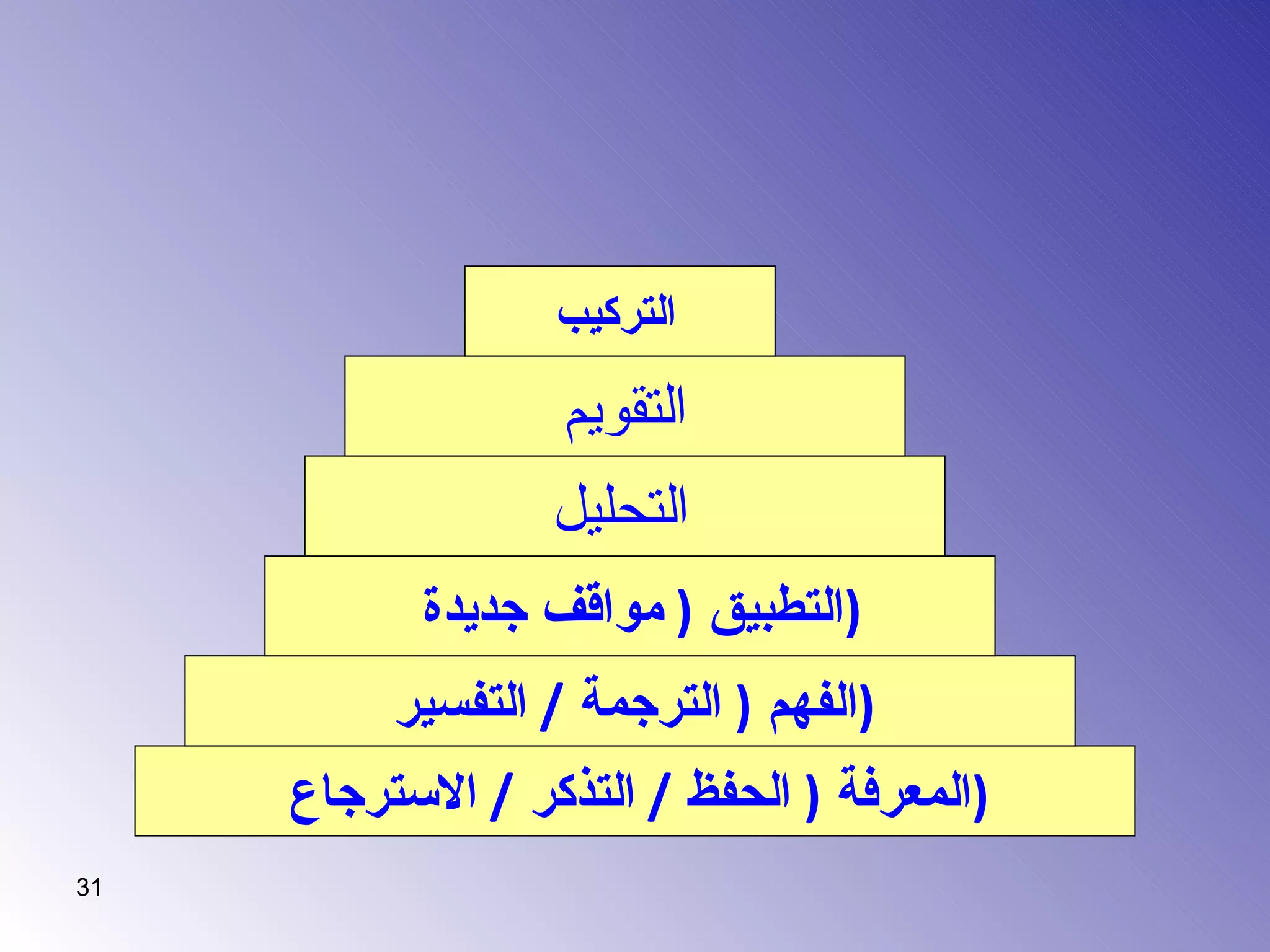 المعرفة  (  الحفظ  /  التذكر  /  الاسترجاع  )   الفهم  (  الترجمة  /  التفسير  )   التطبيق  (  مواقف جديدة  )   التحليل   التقويم التركيب   