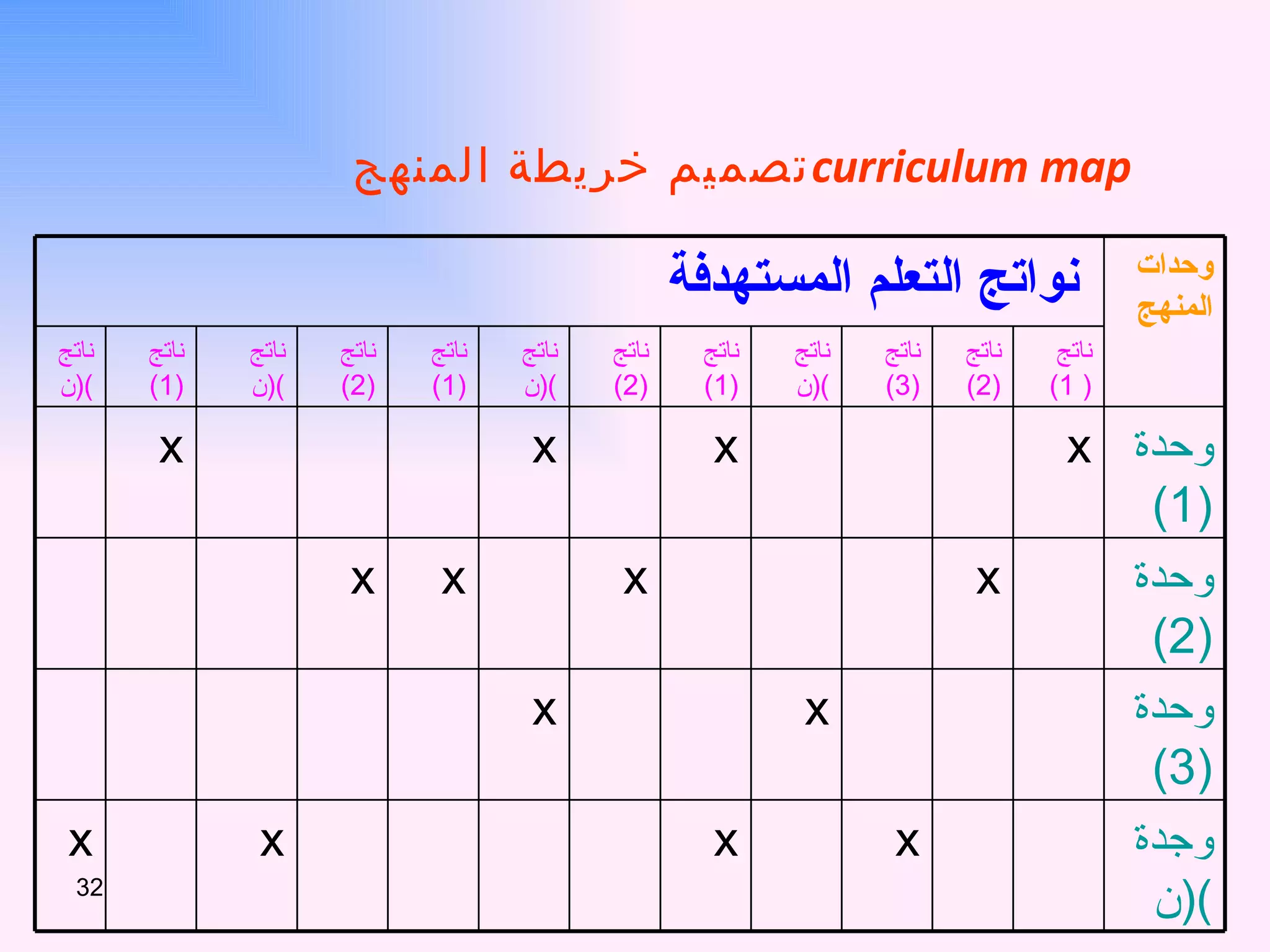 تصميم خريطة المنهج  curriculum map  وحدات المنهج  نواتج التعلم المستهدفة   ناتج  ( 1)  ناتج  (2) ناتج  (3) ناتج  ( ن ) ناتج  (1) ناتج  (2) ناتج  ( ن ) ناتج  (1) ناتج  (2) ناتج  ( ن ) ناتج  (1) ناتج  ( ن ) وحدة  (1) x x x x وحدة  (2) x x x x وحدة  (3) x x وجدة  ( ن ) x x x x 
