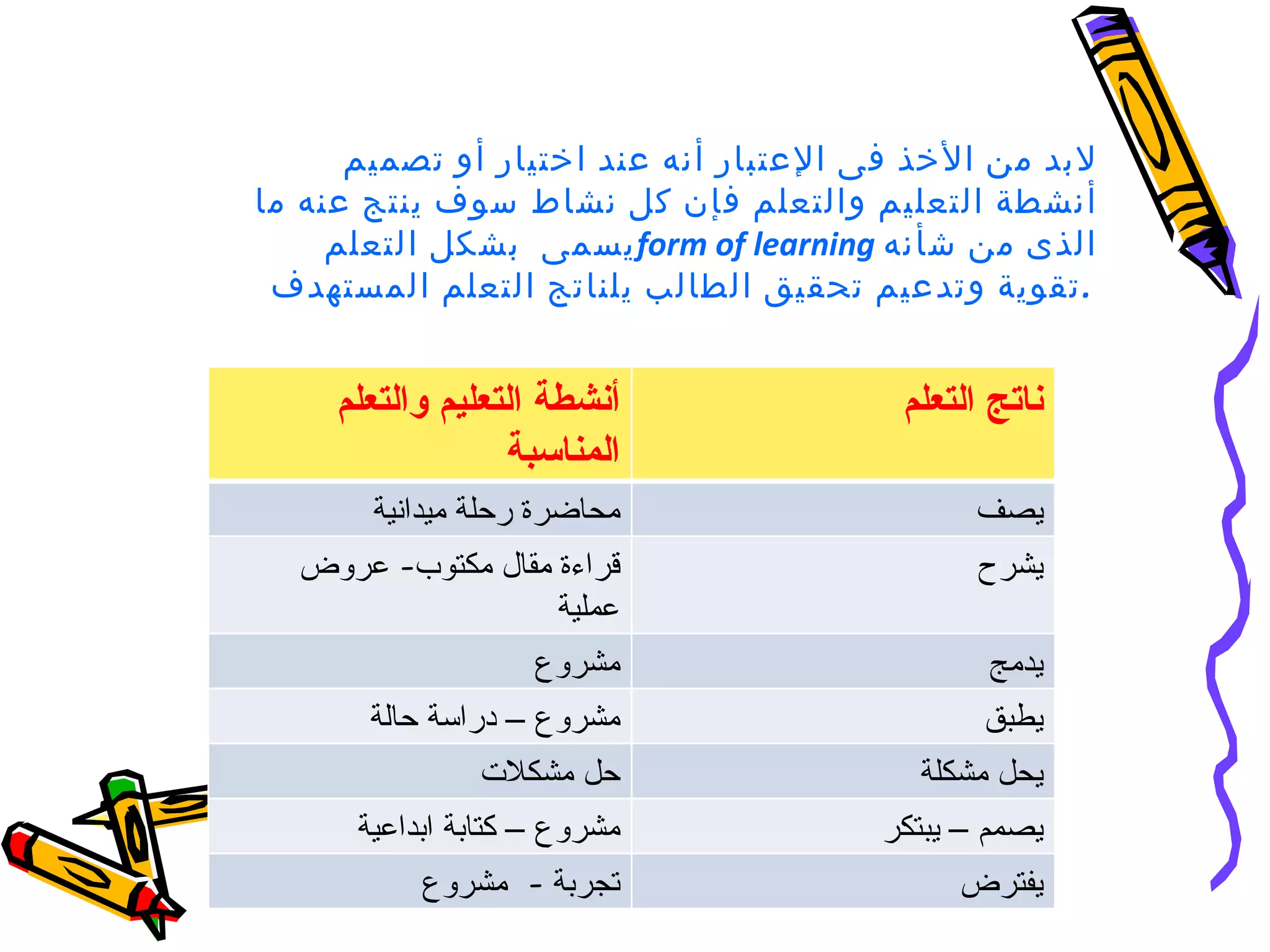 لابد من الأخذ فى الإعتبار أنه عند اختيار أو تصميم أنشطة التعليم والتعلم فإن كل نشاط سوف ينتج عنه ما يسمى  بشكل التعلم  form of learning  الذى من شأنه تقوية وتدعيم تحقيق الطالب ىلناتج التعلم المستهدف  .   ناتج التعلم  أنشطة التعليم والتعلم  المناسبة  يصف محاضرة رحلة ميدانية  يشرح قراءة مقال مكتوب -  عروض  عملية  يدمج مشروع  يطبق مشروع – دراسة حالة  يحل مشكلة  حل مشكلات  يصمم – يبتكر  مشروع – كتابة ابداعية  يفترض تجربة  -  مشروع  