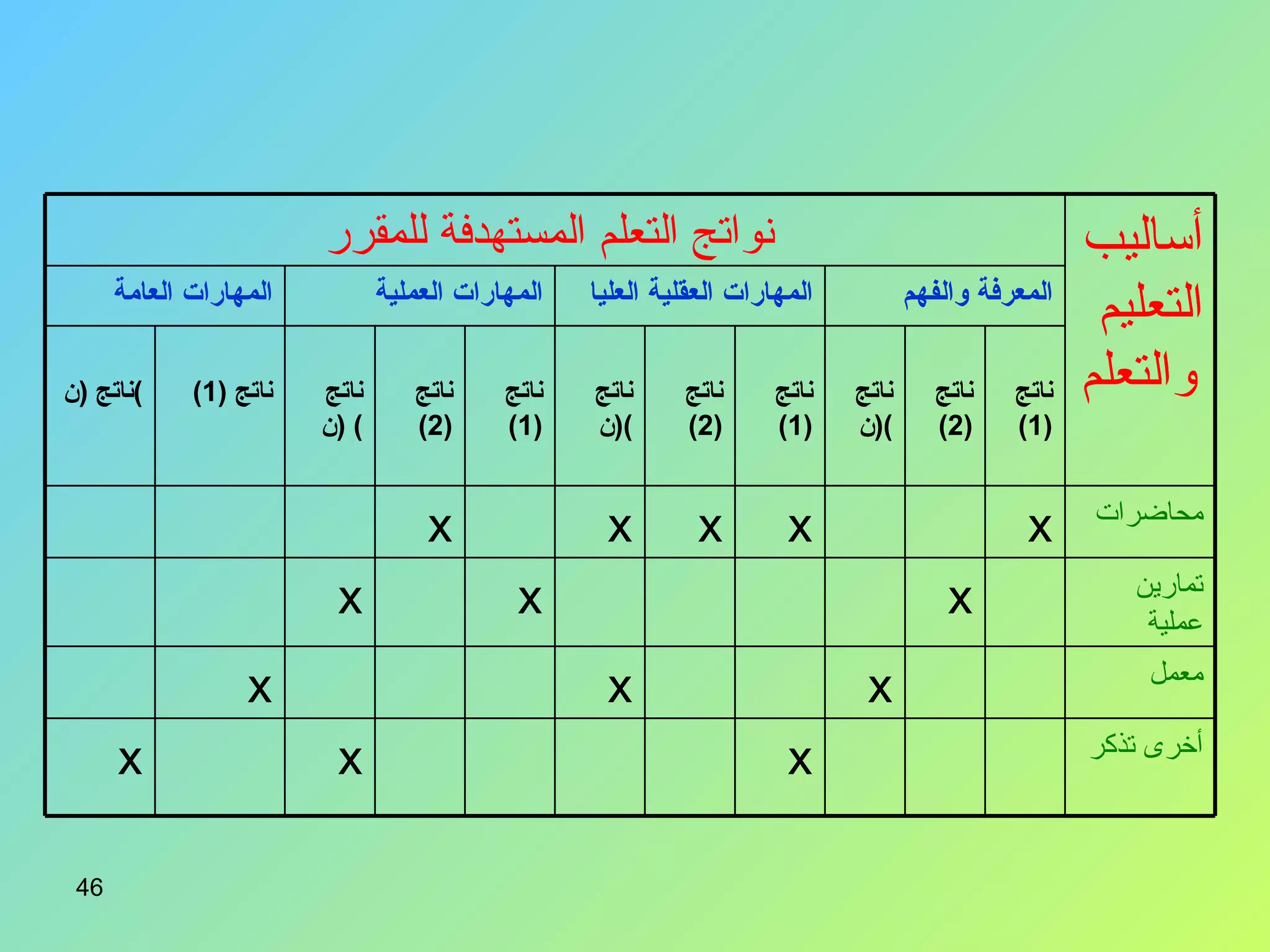 أساليب التعليم والتعلم   نواتج التعلم المستهدفة للمقرر   المعرفة والفهم  المهارات العقلية العليا  المهارات العملية  المهارات العامة  ناتج  (1) ناتج  (2)  ناتج  ( ن ) ناتج  (1)  ناتج  (2)  ناتج  ( ن ) ناتج  (1)  ناتج  (2) ناتج  ( ن )  ناتج  (1) ناتج  ( ن )  محاضرات  x x x x x تمارين عملية  x x x معمل  x x x أخرى تذكر  x x x 