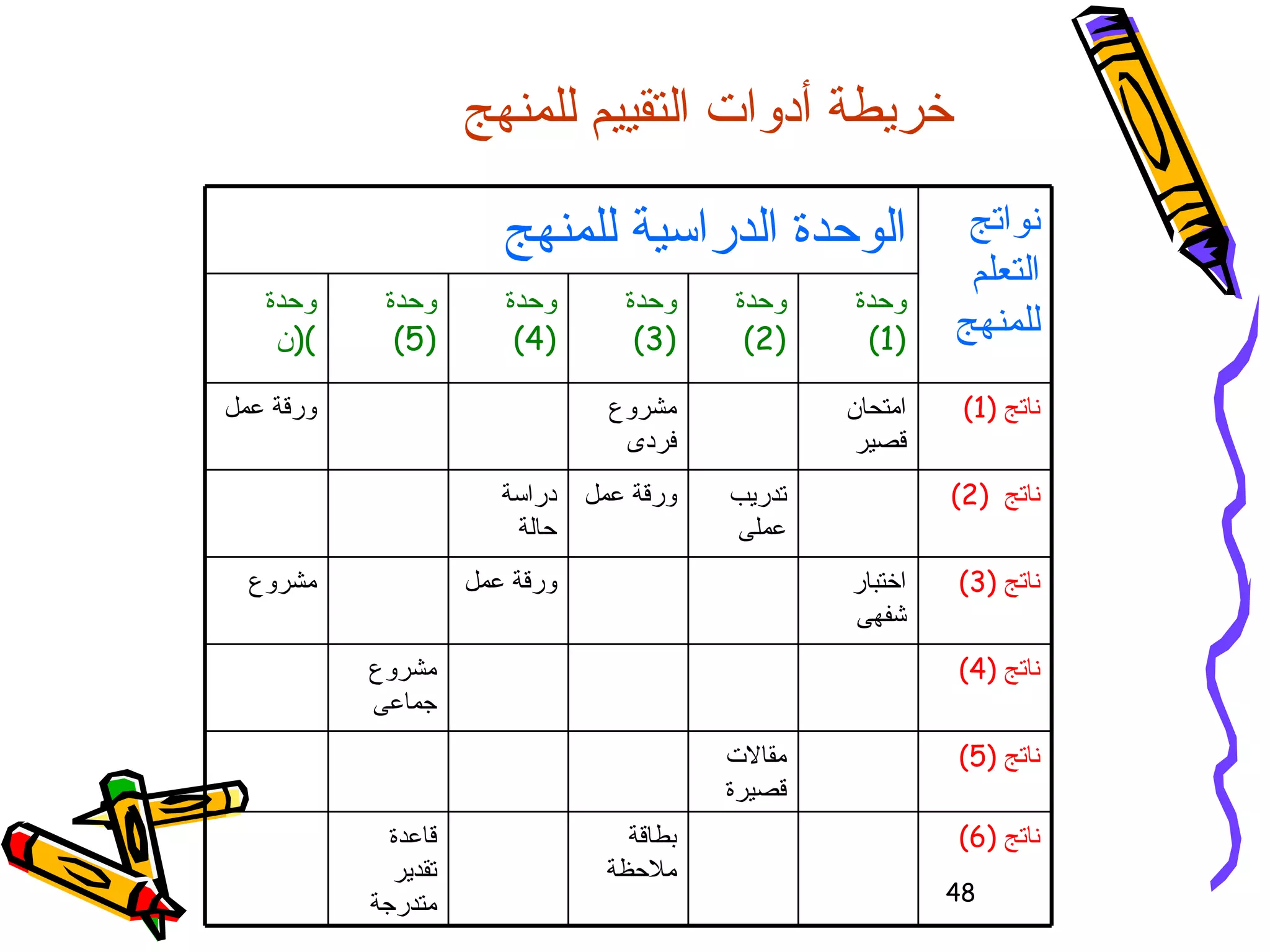 خريطة أدوات التقييم للمنهج نواتج التعلم للمنهج الوحدة الدراسية للمنهج وحدة  (1) وحدة  (2) وحدة  (3) وحدة  (4) وحدة  (5) وحدة  ( ن ) ناتج  (1) امتحان قصير مشروع فردى ورقة عمل ناتج  (2) تدريب عملى ورقة عمل دراسة حالة  ناتج  (3) اختبار شفهى ورقة عمل مشروع ناتج  (4) مشروع جماعى ناتج  (5) مقالات قصيرة ناتج  (6) بطاقة ملاحظة قاعدة تقدير متدرجة 