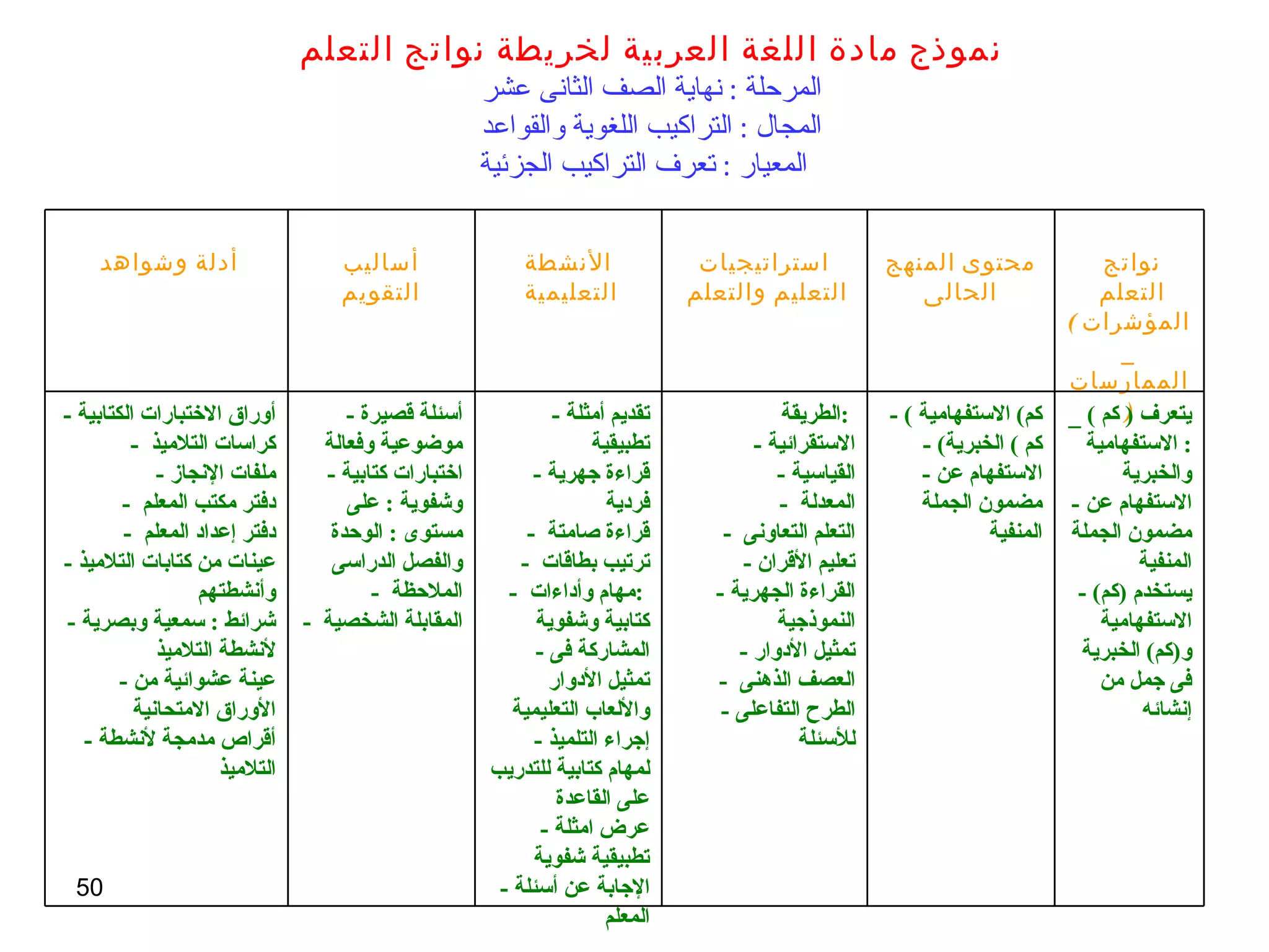 نموذج مادة اللغة العربية لخريطة نواتج التعلم  المرحلة  :  نهاية الصف الثانى عشر  المجال  :  التراكيب اللغوية والقواعد  المعيار  :  تعرف التراكيب الجزئية   نواتج التعلم  (  المؤشرات  _  الممارسات  ) محتوى المنهج الحالى استراتيجيات التعليم والتعلم  الأنشطة التعليمية  أساليب التقويم أدلة وشواهد  _  يتعرف  (  كم  ) :  الاستفهامية والخبرية  -  الاستفهام عن مضمون الجملة المنفية -  يستخدم  ( كم )  الاستفهامية  و ( كم )  الخبرية فى جمل من إنشائه - ( كم )  الاستفهامية  - ( كم  )  الخبرية -  الاستفهام عن مضمون الجملة المنفية الطريقة  :  -  الاستقرائية -  القياسية -  المعدلة  -  التعلم التعاونى  -  تعليم الأقران -  القراءة الجهرية النموذجية -  تمثيل الأدوار -  العصف الذهنى  -  الطرح التفاعلى للأسئلة  -  تقديم أمثلة تطبيقية  -  قراءة جهرية فردية -  قراءة صامتة  -  ترتيب بطاقات  -  مهام وأداءات  :  كتابية وشفوية -  المشاركة فى تمثيل الأدوار والألعاب التعليمية  -  إجراء التلميذ لمهام كتابية للتدريب على القاعدة -  عرض امثلة تطبيقية شفوية  -  الإجابة عن أسئلة المعلم  -  أسئلة قصيرة موضوعية وفعالة  -  اختبارات كتابية وشفوية  :  على مستوى  :  الوحدة والفصل الدراسى -  الملاحظة  -  المقابلة الشخصية  -  أوراق الاختبارات الكتابية  -  كراسات التلاميذ  -  ملفات الإنجاز -  دفتر مكتب المعلم  -  دفتر إعداد المعلم  -  عينات من كتابات التلاميذ وأنشطتهم  -  شرائط  :  سمعية وبصرية لأنشطة التلاميذ  -  عينة عشوائية من الأوراق الامتحانية  -  أقراص مدمجة لأنشطة التلاميذ  