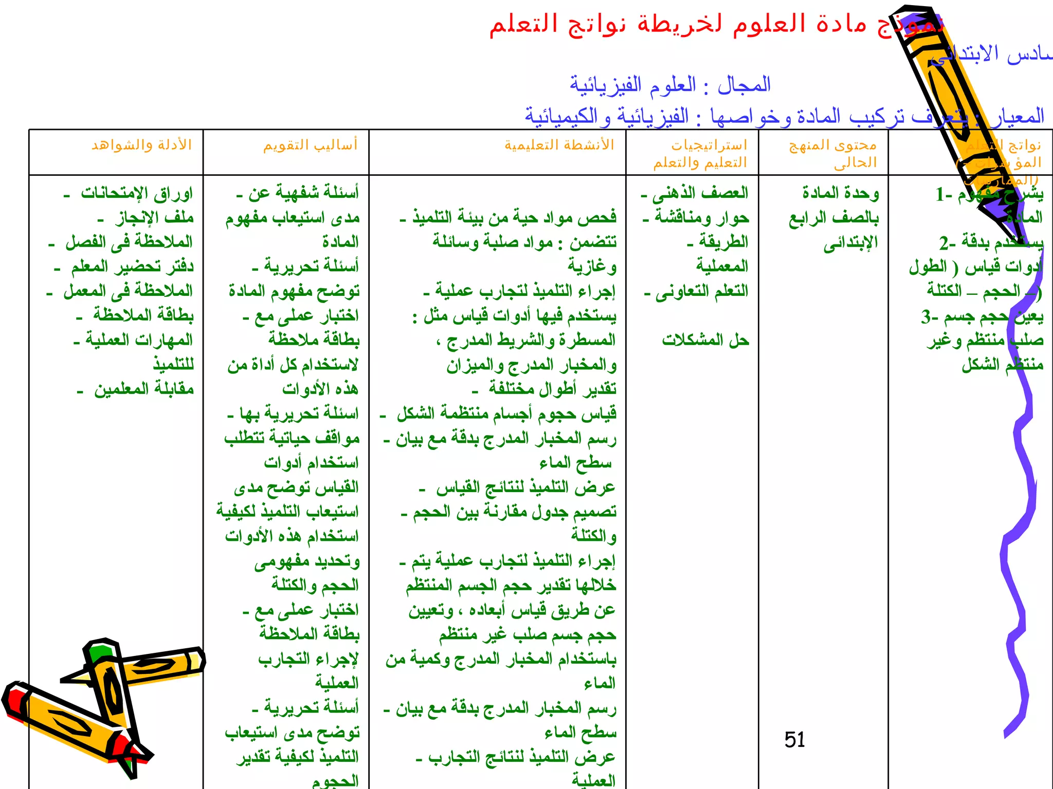 نموذج مادة العلوم لخريطة نواتج التعلم  المرحلة  :  نهاية الصف السادس الأساسى  المجال  :  العلوم الفيزيائية  المعيار  :  يتعرف تركيب المادة وخواصها  :  الفيزيائية والكيميائية  نموذج مادة العلوم لخريطة نواتج التعلم   المرحلة  :  نهاية الصف السادس الابتدائى  المجال  :  العلوم الفيزيائية  المعيار  :  يتعرف تركيب المادة وخواصها  :  الفيزيائية والكيميائية  نواتج التعلم  (  المؤ شرات – الممارسات  )  محتوى المنهج الحالى  استراتيجيات التعليم والتعلم  الأنشطة التعليمية  أساليب التقويم  الأدلة والشواهد  1-  يشرح مفهوم المادة  2-  يستخدم بدقة أدوات قياس  (  الطول – الحجم – الكتلة  ) 3-  يعين حجم جسم صلب منتظم وغير منتظم الشكل وحدة المادة بالصف الرابع الإبتدائى  -  العصف الذهنى  -  حوار ومناقشة -  الطريقة المعملية  -  التعلم التعاونى حل المشكلات -  فحص مواد حية من بيئة التلميذ تتضمن  :  مواد صلبة وسائلة وغازية  -  إجراء التلميذ لتجارب عملية يستخدم فيها أدوات قياس مثل  :  المسطرة والشريط المدرج ، والمخبار المدرج والميزان  -  تقدير أطوال مختلفة  -  قياس حجوم أجسام منتظمة الشكل  -  رسم المخبار المدرج بدقة مع بيان  سطح الماء  -  عرض التلميذ لنتائج القياس  -  تصميم جدول مقارنة بين الحجم والكتلة  -  إجراء التلميذ لتجارب عملية يتم خلالها تقدير حجم الجسم المنتظم عن طريق قياس أبعاده ، وتعيين حجم جسم صلب غير منتظم باستخدام المخبار المدرج وكمية من الماء  -  رسم المخبار المدرج بدقة مع بيان سطح الماء  -  عرض التلميذ لنتائج التجارب العملية  -  أسئلة شفهية عن مدى استيعاب مفهوم المادة  -  أسئلة تحريرية توضح مفهوم المادة  -  اختبار عملى مع بطاقة ملاحظة لاستخدام كل أداة من هذه الأدوات  -  اسئلة تحريرية بها مواقف حياتية تتطلب استخدام أدوات القياس توضح مدى استيعاب التلميذ لكيفية استخدام هذه الأدوات وتحديد مفهومى الحجم والكتلة  -  اختبار عملى مع بطاقة الملاحظة لإجراء التجارب العملية  -  أسئلة تحريرية توضح مدى استيعاب التلميذ لكيفية تقدير الحجوم -  اوراق الإمتحانات  -  ملف الإنجاز  -  الملاحظة فى الفصل  -  دفتر تحضير المعلم  -  الملاحظة فى المعمل  -  بطاقة الملاحظة  -  المهارات العملية للتلميذ  -  مقابلة المعلمين  