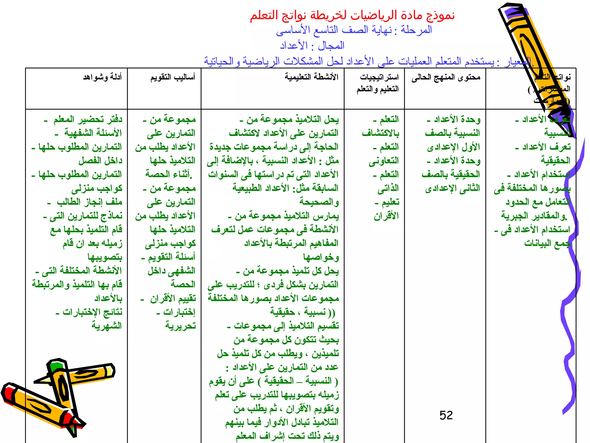 نموذج مادة الرياضيات لخريطة نواتج التعلم   المرحلة  :  نهاية الصف التاسع الأساسى  المجال  :  الأعداد المعيار  :  يستخدم المتعلم العمليات على الأعداد لحل المشكلات الرياضية والحياتية  .   نواتج التعلم  (  المؤشرات  /  الممارسات  ) محتوى المنهج الحالى  استراتيجيات التعليم والتعلم  الأنشطة التعليمية  أساليب التقويم  أدلة وشواهد  -  تعرف الأعداد النسبية  -  تعرف الأعداد الحقيقية  -  استخدام الأعداد بصورها المختلفة فى التعامل مع الحدود والمقادير الجبرية  .  -  استخدام الأعداد فى جمع البيانات  -  وحدة الأعداد النسبية بالصف الأول الإعدادى  -  وحدة الأعداد الحقيقية بالصف الثانى الإعدادى  -  التعلم بالاكتشاف  -  التعلم التعاونى -  التعلم الذاتى  -  تعليم الأقران  -  يحل التلاميذ مجموعة من التمارين على الأعداد لاكتشاف الحاجة إلى دراسة مجموعات جديدة مثل  :  الأعداد النسبية ، بالإضافة إلى الأعداد التى تم دراستها فى السنوات السابقة مثل :  الأعداد الطبيعية والصحيحة  -  يمارس التلاميذ مجموعة من الأنشطة فى مجموعات عمل لتعرف المفاهيم المرتبطة بالأعداد وخواصها  -  يحل كل تلميذ مجموعة من التمارين بشكل فردى ؛ للتدريب على مجموعات الأعداد بصورها المختلفة  (  نسبية ، حقيقية  )  -  تقسيم التلاميذ إلى مجموعات بحيث تتكون كل مجموعة من تلميذين ، ويطلب من كل تلميذ حل عدد من التمارين على الأعداد  : (  النسبية – الحقيقية  )  على أن يقوم زميله بتصويبها للتدريب على تعلم وتقويم الأقران ، ثم يطلب من التلاميذ تبادل الأدوار فيما بينهم ويتم ذلك تحت إشراف المعلم  -  مجموعة من التمارين على الأعداد يطلب من التلاميذ حلها أثناء الحصة  .  -  مجموعة من التمارين على الأعداد يطلب من التلاميذ حلها كواجب منزلى  -  أسئلة التقويم الشفهى داخل الحصة  -  تقييم الأقران  -  إختبارات تحريرية  -  دفتر تحضير المعلم  -  الأسئلة الشفهية  -  التمارين المطلوب حلها داخل الفصل -  التمارين المطلوب حلها كواجب منزلى  -  ملف إنجاز الطالب  -  نماذج للتمارين التى قام التلميذ بحلها مع زميله بعد ان قام بتصويبها  -  الأنشطة المختلفة التى قام بها التلميذ والمرتبطة بالأعداد  -  نتائج الإختبارات الشهرية  