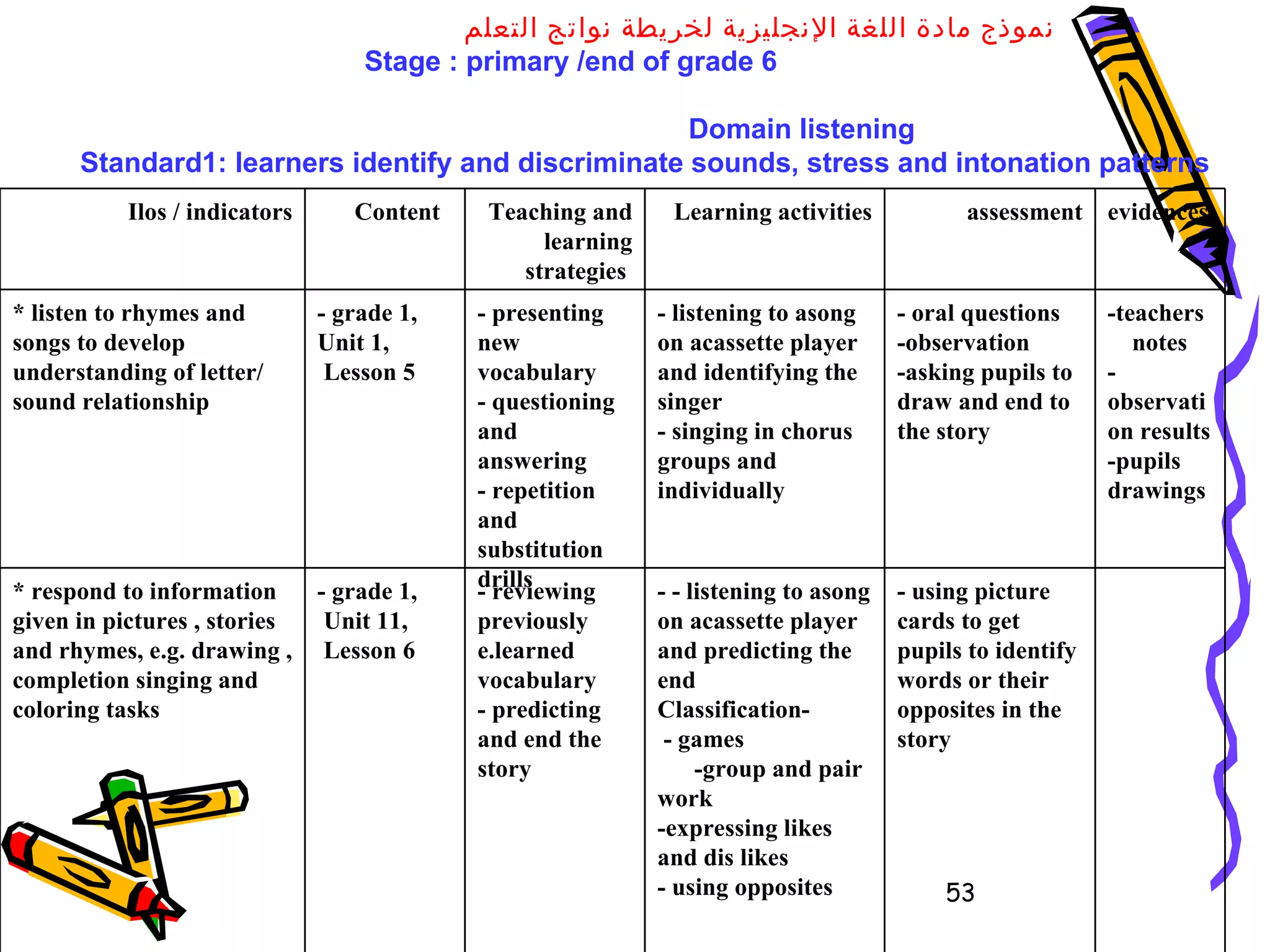 نموذج مادة اللغة الإنجليزية لخريطة نواتج التعلم   Stage : primary /end of grade 6  Domain listening  Standard1: learners identify and discriminate sounds, stress and intonation patterns evidences assessment Learning activities Teaching and learning strategies  Content  Ilos / indicators -teachers  notes -observation results -pupils drawings - oral questions -observation -asking pupils to draw and end to the story - listening to asong on acassette player and identifying the singer - singing in chorus groups and individually - presenting new vocabulary - questioning and answering - repetition and substitution drills - grade 1,  Unit 1,  Lesson 5 * listen to rhymes and songs to develop  understanding of letter/ sound relationship - using picture cards to get pupils to identify words or their opposites in the story  - - listening to asong on acassette player and predicting the end Classification - - games  -group and pair work -expressing likes and dis likes  - using opposites - reviewing previously e.learned vocabulary - predicting and end the story  - grade 1, Unit 11, Lesson 6 * respond to information given in pictures , stories and rhymes, e.g. drawing , completion singing and coloring tasks 