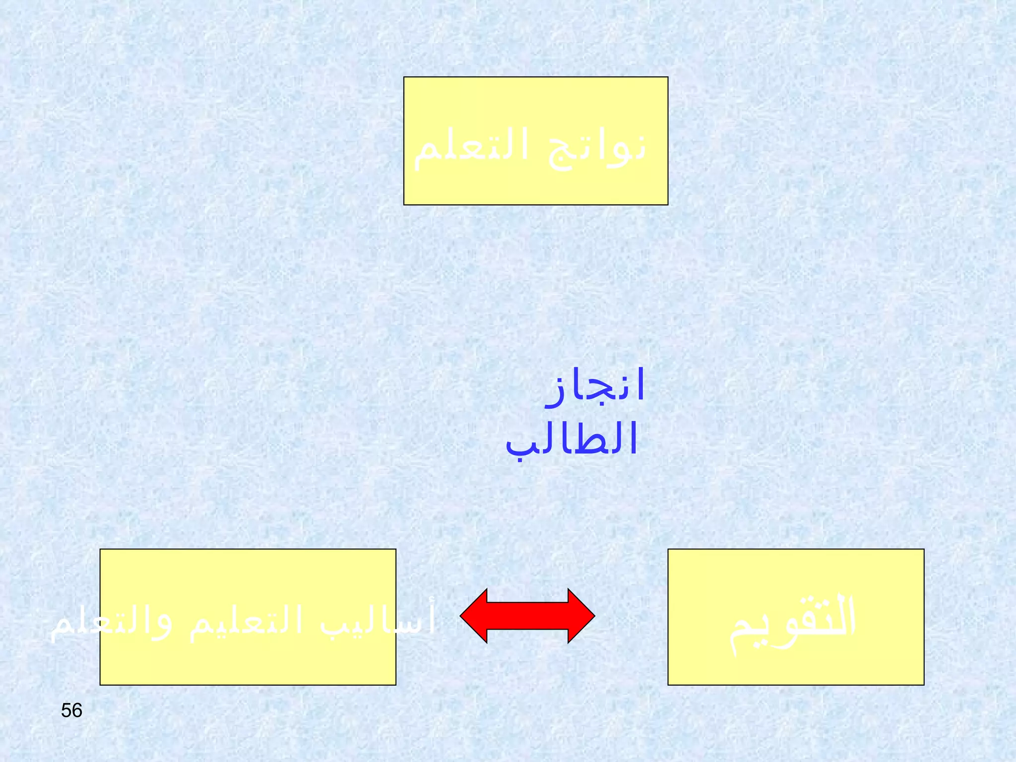 نواتج التعلم   التقويم   أساليب التعليم والتعلم   انجاز الطالب   