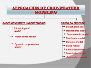 BASED ON CLIMATE UNDERSTANDING
Climatological
model
Water-stress model
Dynamic crop-weather
model
BASED ON PURPOSE
Statistical model
Mechanistic model
Deterministic model
Descriptive model
Stochastic model
Simulation model
Dynamic model
Static model
Explanatory model
 
