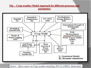 Fig. - Crop-weather Model Approach for different processes and
parameters
Source : Short course on Crop weather modeling 2011 by CRIDA, Hyderabad
 