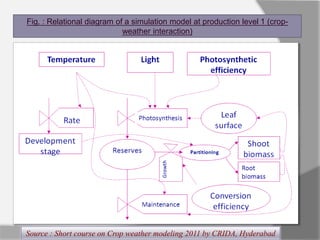 Fig. : Relational diagram of a simulation model at production level 1 (crop-
weather interaction)
Source : Short course on Crop weather modeling 2011 by CRIDA, Hyderabad
 