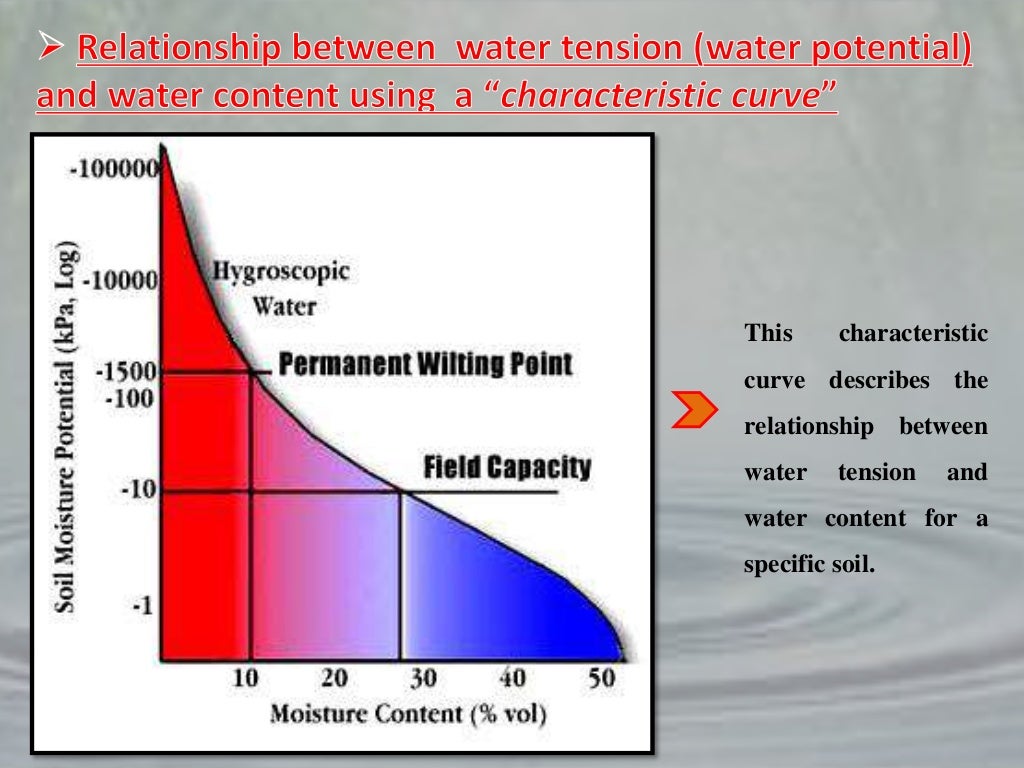 R 12013(ssc411)soil moisture constants,soilwater movement & in…