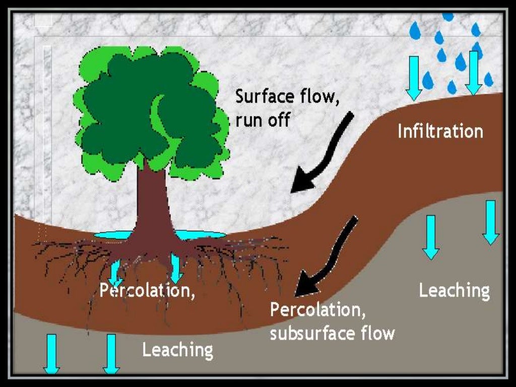 R 12013(ssc411)soil moisture constants,soilwater movement & in…