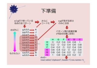 下準備
  aとgだけ使っている          さらに               a,gが混ざる部分
  地点の全パターン            コード化              のみに注目


めばちこ    g,0,0,0   K
        g,g,0,0   J                   バターン間の距離定義
                                      (今回は任意に設定)
        g,g,g,0   I
        g,g,a,0   H
        g,a,0,0   G              H     G     F     E     D     C
        g,a,a,0   F         H    0    0.2   0.4   0.6   0.8    1
        a,a,g,g   E         G   0.2    0    0.2   0.4   0.6   0.8
        a,g,0,0   D          F  0.4   0.2    0    0.2   0.4   0.6
        a,a,g,0   C         E   0.6   0.4   0.2    0    0.2   0.4
        a,a,0,0   B         D   0.8   0.6   0.4   0.2    0    0.2
ものもらい
        a,0,0,0   A         C    1    0.8   0.6   0.4   0.2    0
                      dist0<-
                      read.table("clipboard",header=T,row.names=1)
                                                                    19
 
