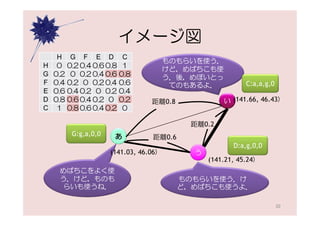 イメージ図
     H     G F E D           C
                                         ものもらいを使う．
H    0    0.2 0.4 0.6 0.8    1
                                         けど，めばちこも使
G   0.2    0 0.2 0.4 0.6    0.8          う．後，めぼいとっ
F   0.4   0.2 0 0.2 0.4     0.6           てのもあるよ．             C:a,a,g,0
E   0.6   0.4 0.2 0 0.2     0.4
D   0.8   0.6 0.4 0.2 0     0.2     距離0.8              い (141.66, 46.43)
C    1    0.8 0.6 0.4 0.2    0

                                              距離0.2
           G:g,a,0,0    あ           距離0.6
                                                          D:a,g,0,0
                       (141.03, 46.06)        う
                                                  (141.21, 45.24)
     めばちこをよく使
     う．けど，ものも                               ものもらいを使う．け
     らいも使うね．                                ど，めばちこも使うよ．

                                                                          20
 