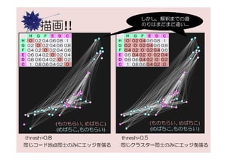 しかし，解釈までの道
            描画!!                                  のりはまだまだ遠い…

     H     G F E D           C           H     G F E D           C
H    0    0.2 0.4 0.6 0.8    1      H    0    0.2 0.4 0.6 0.8    1
G   0.2    0 0.2 0.4 0.6    0.8     G   0.2    0 0.2 0.4 0.6    0.8
F   0.4   0.2 0 0.2 0.4     0.6     F   0.4   0.2 0 0.2 0.4     0.6
E   0.6   0.4 0.2 0 0.2     0.4     E   0.6   0.4 0.2 0 0.2     0.4
D   0.8   0.6 0.4 0.2 0     0.2     D   0.8   0.6 0.4 0.2 0     0.2
C    1    0.8 0.6 0.4 0.2    0      C    1    0.8 0.6 0.4 0.2    0




                    (ものもらい, めばちこ)                      (ものもらい, めばちこ)
                    (めばちこ,ものもらい)                       (めばちこ,ものもらい)
    thresh=0.8                      thresh=0.5
同じコード地点同士のみにエッジを張る                  同じクラスター同士のみにエッジを張る
                                                   26
 