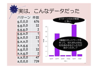 実は，こんなデータだった
パターン 件数                                  2パターンのみが異様
                                         2パターンのみが異様
g,0,0,0 676                                 に多い．
                                            に多い．

g,g,0,0  32




                    30
g,g,g,0   2



                    25
g,g,a,0   1


                    20
g,a,0,0  23
              地地地
                                             2種類のネットワークを
g,a,a,0   1
                    15
                                             作って，それぞれの中心
a,a,g,g   1         10                       性を求めるなどした方が
                                               良かったか…？
a,g,0,0  32
                    5




a,a,g,0   2
                    0




a,a,0,0  47              g,g,a,0   g,a,0,0    g,a,a,0   a,a,g,g   a,g,0,0   a,a,g,0


a,0,0,0 739                                         パパパパ
                                                                                      28
 