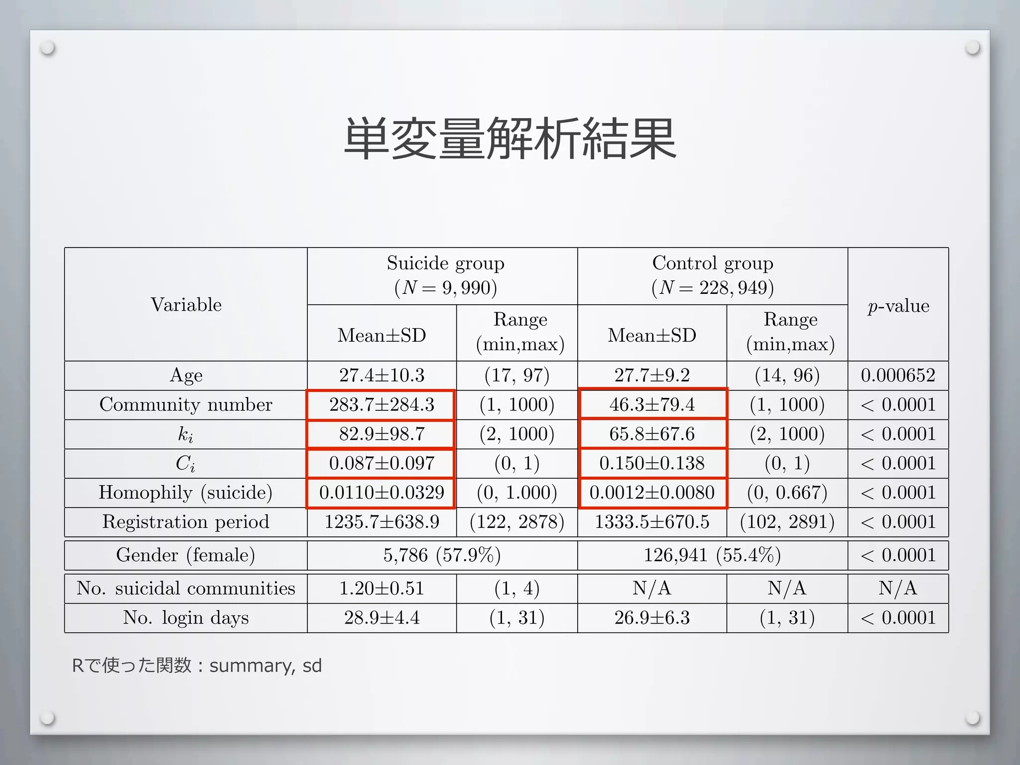単変量解析結果

                                  Suicide group                Control group
                                   (N = 9, 990)                (N = 228, 949)
        Variable                                                                       p-value
                                             Range                         Range
                            Mean±SD        (min,max)      Mean±SD        (min,max)
          Age                27.4±10.3       (17, 97)       27.7±9.2       (14, 96)    0.000652
  Community number          283.7±284.3     (1, 1000)      46.3±79.4      (1, 1000)     0.0001
           ki                82.9±98.7      (2, 1000)      65.8±67.6      (2, 1000)     0.0001
          Ci                0.087±0.097       (0, 1)      0.150±0.138       (0, 1)      0.0001
  Homophily (suicide)      0.0110±0.0329    (0, 1.000)   0.0012±0.0080    (0, 0.667)    0.0001
  Registration period      1235.7±638.9    (122, 2878)   1333.5±670.5    (102, 2891)    0.0001
    Gender (female)              5,786 (57.9%)                126,941 (55.4%)           0.0001
No. suicidal communities     1.20±0.51        (1, 4)         N/A            N/A         N/A
     No. login days          28.9±4.4        (1, 31)       26.9±6.3        (1, 31)      0.0001

Rで使った関数：summary,	
  sd
 