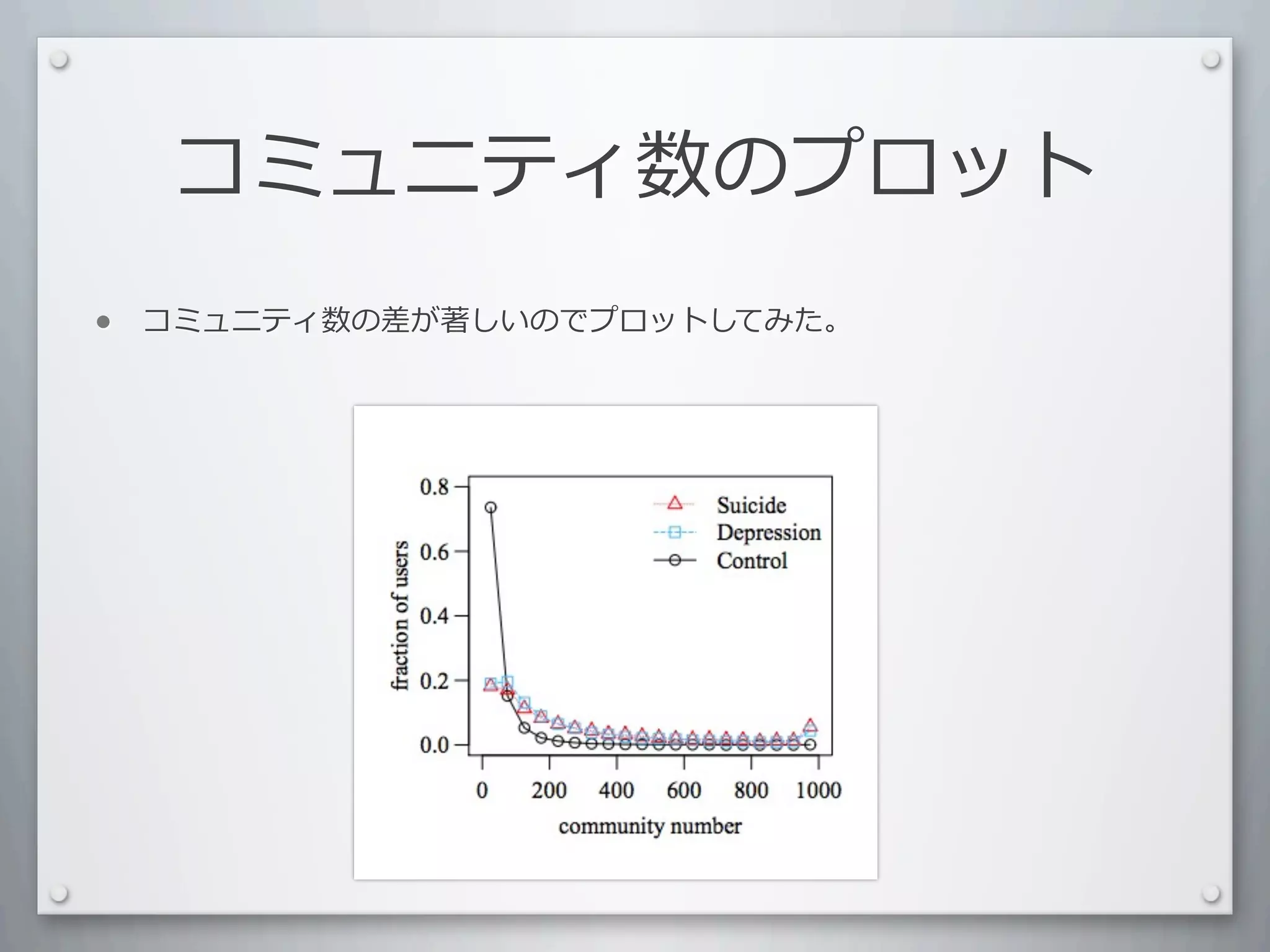コミュニティ数のプロット
•   コミュニティ数の差が著しいのでプロットしてみた。
 