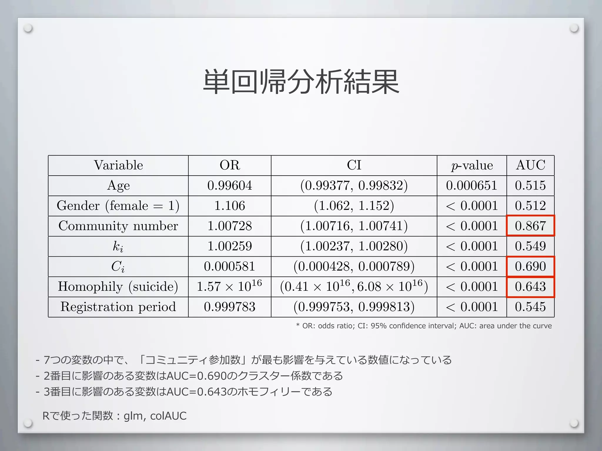 単回帰分析結果

       Variable              OR                    CI                                                    p-value                     AUC
          Age              0.99604         (0.99377, 0.99832)                                           0.000651                     0.515
  Gender (female = 1)       1.106            (1.062, 1.152)                                              0.0001                     0.512
  Community number         1.00728         (1.00716, 1.00741)                                            0.0001                     0.867
           ki              1.00259         (1.00237, 1.00280)                                            0.0001                     0.549
          Ci              0.000581       (0.000428, 0.000789)                                            0.0001                     0.690
  Homophily (suicide)    1.57 × 1016   (0.41 × 1016 , 6.08 × 1016 )                                      0.0001                     0.643
  Registration period     0.999783       (0.999753, 0.999813)                                            0.0001                     0.545
                                          *	
  OR:	
  odds	
  ratio;	
  CI:	
  95%	
  conﬁdence	
  interval;	
  AUC:	
  area	
  under	
  the	
  curve




-	
  7つの変数の中で、「コミュニティ参加数」が最も影響を与えている数値になっている
-	
  2番⽬目に影響のある変数はAUC=0.690のクラスター係数である
-	
  3番⽬目に影響のある変数はAUC=0.643のホモフィリーである

Rで使った関数：glm,	
  colAUC
 