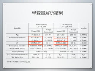 単変量解析結果

                                  Suicide group                Control group
                                   (N = 9, 990)                (N = 228, 949)
        Variable                                                                       p-value
                                             Range                         Range
                            Mean±SD        (min,max)      Mean±SD        (min,max)
          Age                27.4±10.3       (17, 97)       27.7±9.2       (14, 96)    0.000652
  Community number          283.7±284.3     (1, 1000)      46.3±79.4      (1, 1000)     0.0001
           ki                82.9±98.7      (2, 1000)      65.8±67.6      (2, 1000)     0.0001
          Ci                0.087±0.097       (0, 1)      0.150±0.138       (0, 1)      0.0001
  Homophily (suicide)      0.0110±0.0329    (0, 1.000)   0.0012±0.0080    (0, 0.667)    0.0001
  Registration period      1235.7±638.9    (122, 2878)   1333.5±670.5    (102, 2891)    0.0001
    Gender (female)              5,786 (57.9%)                126,941 (55.4%)           0.0001
No. suicidal communities     1.20±0.51        (1, 4)         N/A            N/A         N/A
     No. login days          28.9±4.4        (1, 31)       26.9±6.3        (1, 31)      0.0001

Rで使った関数：summary,	
  sd
 