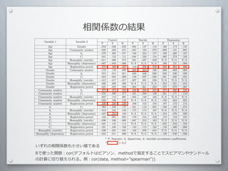 相関係数の結果
                                                          Control                       Suicide                     Depression
      Variable 1               Variable 2
                                                    P        S       K           P         S         K          P       S      K
        Age                     Gender            −.053    −.026    −.022      −.094     −.137      −.116     −.166 −.174 −.145
        Age               Community number        −.032     .023     .015      −.045     −.105      −.073     −.089 −.131 −.091
        Age                       ki              −.279    −.385    −.271      −.103     −.224      −.157     −.168 −.268 −.187
        Age                       Ci               .041    −.152    −.111      −.048     −.220      −.154     −.092 −.273 −.192
        Age               Homophily (suicide)     −.011    −.090     .074       .031     −.037      −.029      N/A     N/A     N/A
        Age              Homophily (depression)   −.007    −.083    −.066       N/A       N/A        N/A       .166    .121 −.089
        Age               Registration period      .278     .460     .337       .159      .356       .259      .203    .364    .266
      Gender              Community number         .110     .116     .095       .205      .204       .166      .086    .083    .068
      Gender                      ki               .015     .014     .011       .048      .046       .038      .048    .046    .038
      Gender                      Ci              −.084    −.085    −.069      −.109     −.097      −.080     −.061 −.030 −.024
      Gender              Homophily (suicide)     −.012    −.017    −.017      −.007      .031       .028      N/A     N/A     N/A
      Gender             Homophily (depression)    .000     .009     .008       N/A       N/A        N/A      −.053 −.021 −.018
      Gender              Registration period      .025     .025     .020      −.064     −.061      −.050     −.078 −.079 −.065
 Community number                 ki               .375     .372     .258       .348      .338       .231      .375    .360    .248
 Community number                 Ci              −.376    −.399    −.277      −.231     −.200      −.136     −.201 −.171 −.116
 Community number         Homophily (suicide)      .027     .113     .091      −.034      .140       .105      N/A     N/A     N/A
 Community number        Homophily (depression)    .038     .166     .132       N/A       N/A        N/A      −.150    .034    .025
 Community number         Registration period      .339     .338     .230       .166      .152       .102      .187    .172    .115
         ki                       Ci              −.363    −.248    −.175      −.251     −.116      −.085     −.240 −.105 −.074
         ki               Homophily (suicide)     −.013     .191     .150      −.175      .174       .107      N/A     N/A     N/A
         ki              Homophily (depression)   −.027     .254     .188       N/A       N/A        N/A      −.210    .076    .029
         ki               Registration period      .102     .081     .055       .170      .154       .103      .172    .152    .101
         Ci               Homophily (suicide)     −.026    −.100    −.080      −.047     −.213      −.162      N/A     N/A     N/A
         Ci              Homophily (depression)   −.031    −.145    −.114       N/A       N/A        N/A      −.055 −.243 −.182
         Ci               Registration period     −.221    −.249    −.168      −.143     −.112      −.162     −.133 −.099 −.068
 Homophily (suicide)      Registration period     −.039    −.031    −.025      −.104     −.059      −.044      N/A     N/A     N/A
Homophily (depression)    Registration period     −.024     .011     .009       N/A       N/A        N/A      −.120 −.049 −.036
                                                      *	
  P:	
  Pearson;	
  S:	
  Spearman,	
  K:	
  Kendall	
  correlation	
  coeﬃcients
                                                      *	
  	
  	
  	
  	
  	
  	
  	
  	
  	
  	
  	
  	
  	
  0.2
いずれの相関係数も⼩小さい値である
Rで使った関数：cor(デフォルトはピアソン、methodで指定することでスピアマンやケンドール
の計算に切り替えられる。例：cor(data,	
  method= spearman ))
 