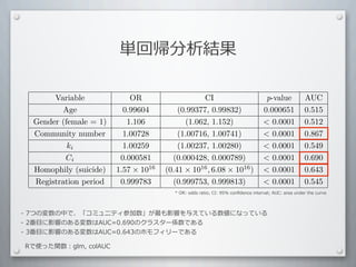 単回帰分析結果

       Variable              OR                    CI                                                    p-value                     AUC
          Age              0.99604         (0.99377, 0.99832)                                           0.000651                     0.515
  Gender (female = 1)       1.106            (1.062, 1.152)                                              0.0001                     0.512
  Community number         1.00728         (1.00716, 1.00741)                                            0.0001                     0.867
           ki              1.00259         (1.00237, 1.00280)                                            0.0001                     0.549
          Ci              0.000581       (0.000428, 0.000789)                                            0.0001                     0.690
  Homophily (suicide)    1.57 × 1016   (0.41 × 1016 , 6.08 × 1016 )                                      0.0001                     0.643
  Registration period     0.999783       (0.999753, 0.999813)                                            0.0001                     0.545
                                          *	
  OR:	
  odds	
  ratio;	
  CI:	
  95%	
  conﬁdence	
  interval;	
  AUC:	
  area	
  under	
  the	
  curve




-	
  7つの変数の中で、「コミュニティ参加数」が最も影響を与えている数値になっている
-	
  2番⽬目に影響のある変数はAUC=0.690のクラスター係数である
-	
  3番⽬目に影響のある変数はAUC=0.643のホモフィリーである

Rで使った関数：glm,	
  colAUC
 