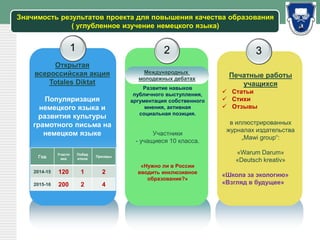 LOGOЗначимость результатов проекта для повышения качества образования
( углубленное изучение немецкого языка)
1 2
Международных
молодежных дебатах
3
Печатные работы
учащихся
 Статьи
 Стихи
 Отзывы
в иллюстрированных
журналах издательства
„Mawi group“:
«Warum Darum»
«Deutsch kreativ»
«Школа за экологию»
«Взгляд в будущее»
Открытая
всероссийская акция
Totales Diktat
Популяризация
немецкого языка и
развития культуры
грамотного письма на
немецком языке
Итоги участия:
Год
Участн
ики
Побед
ители
Призеры
2014-15 120 1 2
2015-16 200 2 4
Развитие навыков
публичного выступления,
аргументация собственного
мнения, активная
социальная позиция.
Участники
- учащиеся 10 класса.
«Нужно ли в России
вводить инклюзивное
образование?»
 