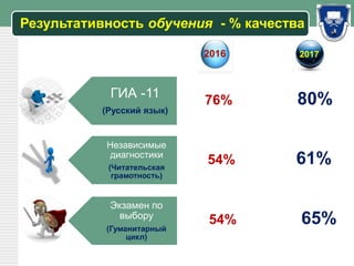 LOGO
Результативность обучения - % качества
ГИА -11
(Русский язык)
Независимые
диагностики
(Читательская
грамотность)
Экзамен по
выбору
(Гуманитарный
цикл)
76% 80%
54% 61%
54% 65%
2016 2017
 