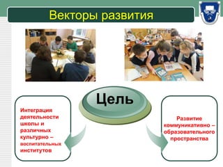 LOGO
Векторы развития
Интеграция
деятельности
школы и
различных
культурно –
воспитательных
институтов
Цель
Развитие
коммуникативно –
образовательного
пространства
 