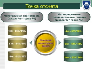 LOGO
Точка отсчета
Внешний
мониторинг
МЦКО
Метапредметные
познавательные умения
(школа %* город %)
4кл.- 55%*56% 4кл - 65%*66%
Читательская грамотность
(школа %* город %)
6кл – 42%* 48%
10кл – 63%* 60%
8 кл. - 54%*61%
10кл. - 52%*46%
 