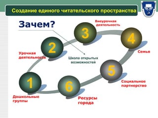 LOGO
Создание единого читательского пространства
3
2
6
5
4
Урочная
деятельность
Внеурочная
деятельность
Семья
Социальное
партнерство
Ресурсы
города
Школа открытых
возможностей
Зачем?
1
Дошкольные
группы
 