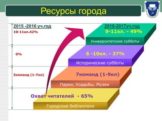 LOGO
Ресурсы города
Университетские субботы
Исторические субботы
Парки, Усадьбы, Музеи
Городские библиотеки
2015 -2016 уч.год 2016-2017уч.год
10-11кл.42% 9-11кл. - 49%
0% 6 -10кл. - 37%
5команд (1-7кл) 7команд (1-9кл)
Охват читателей - 65%
 