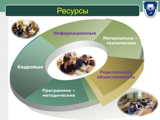 LOGO
Кадровые
Информационные
Материально –
технические
Программно –
методические
Родительская
общественность
Ресурсы
 