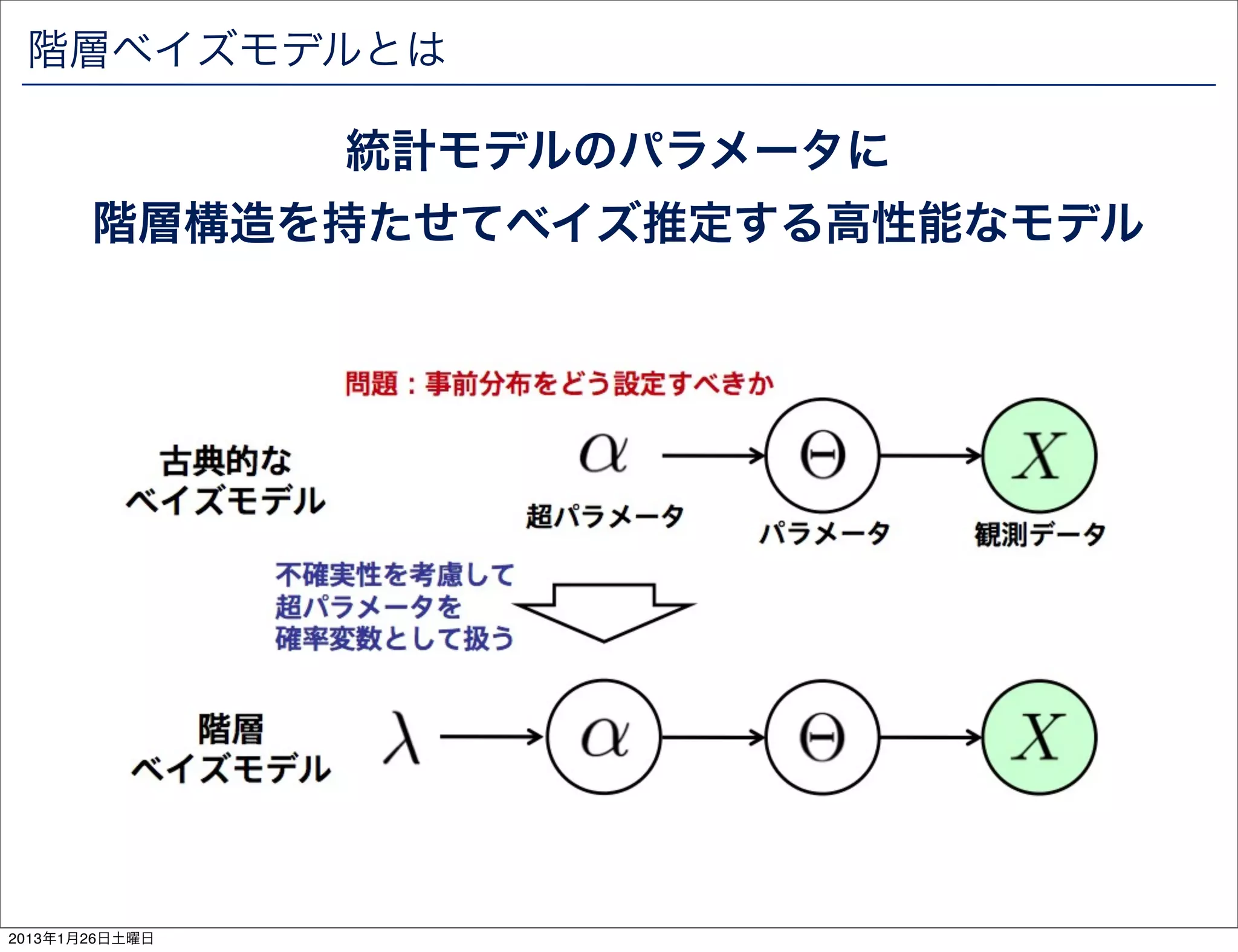 階層ベイズモデルとは

                統計モデルのパラメータに
       階層構造を持たせてベイズ推定する高性能なモデル




2013年1月26日土曜日
 