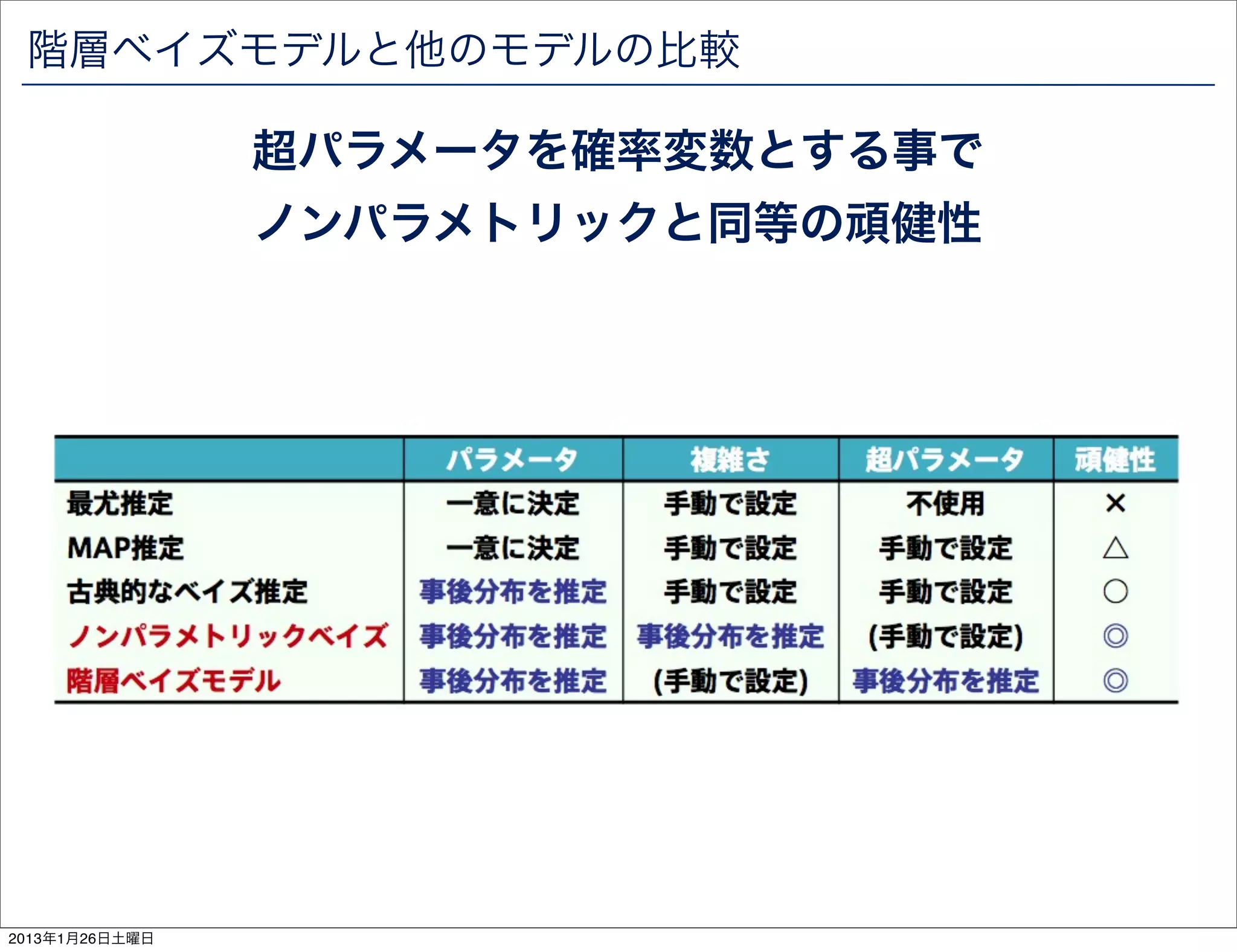 階層ベイズモデルと他のモデルの比較

                超パラメータを確率変数とする事で
                ノンパラメトリックと同等の頑健性




2013年1月26日土曜日
 