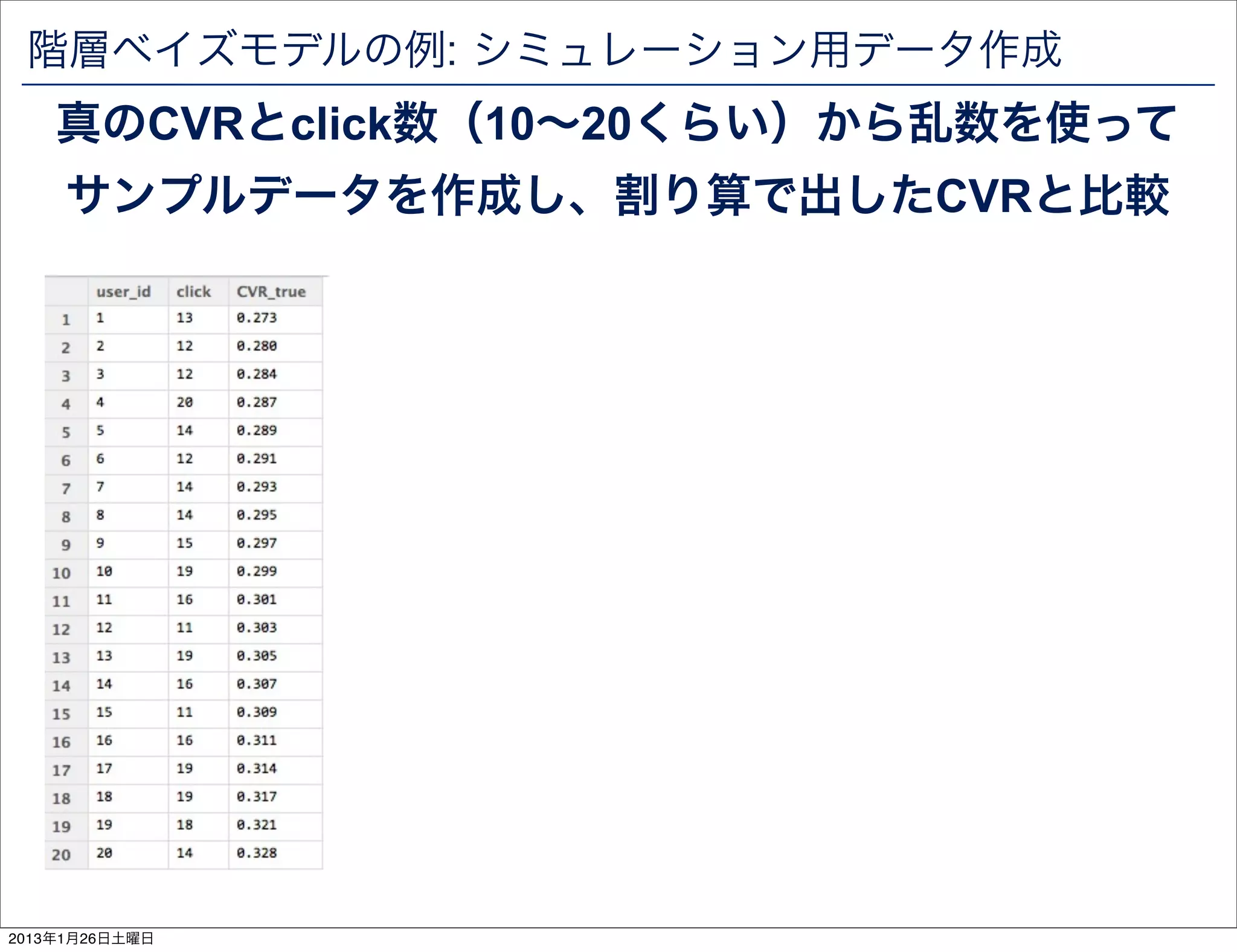 階層ベイズモデルの例: シミュレーション用データ作成
    真のCVRとclick数（10&sim;20くらい）から乱数を使って
     サンプルデータを作成し、割り算で出したCVRと比較




2013年1月26日土曜日
 
