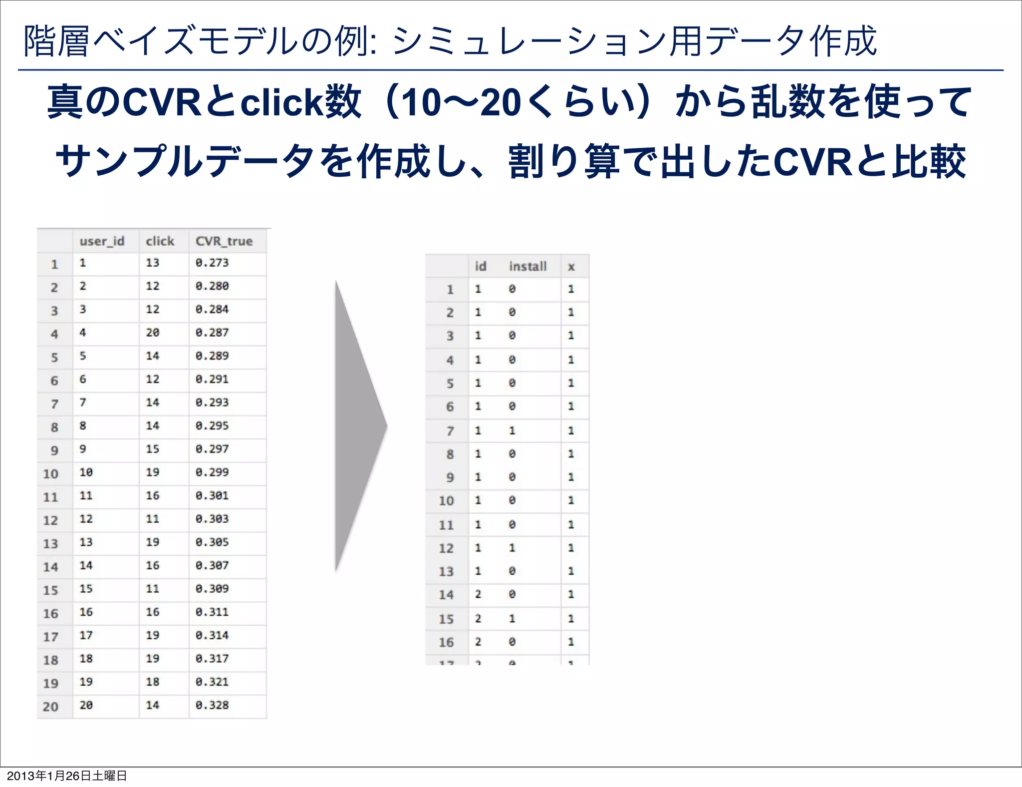 階層ベイズモデルの例: シミュレーション用データ作成
    真のCVRとclick数（10&sim;20くらい）から乱数を使って
     サンプルデータを作成し、割り算で出したCVRと比較




2013年1月26日土曜日
 