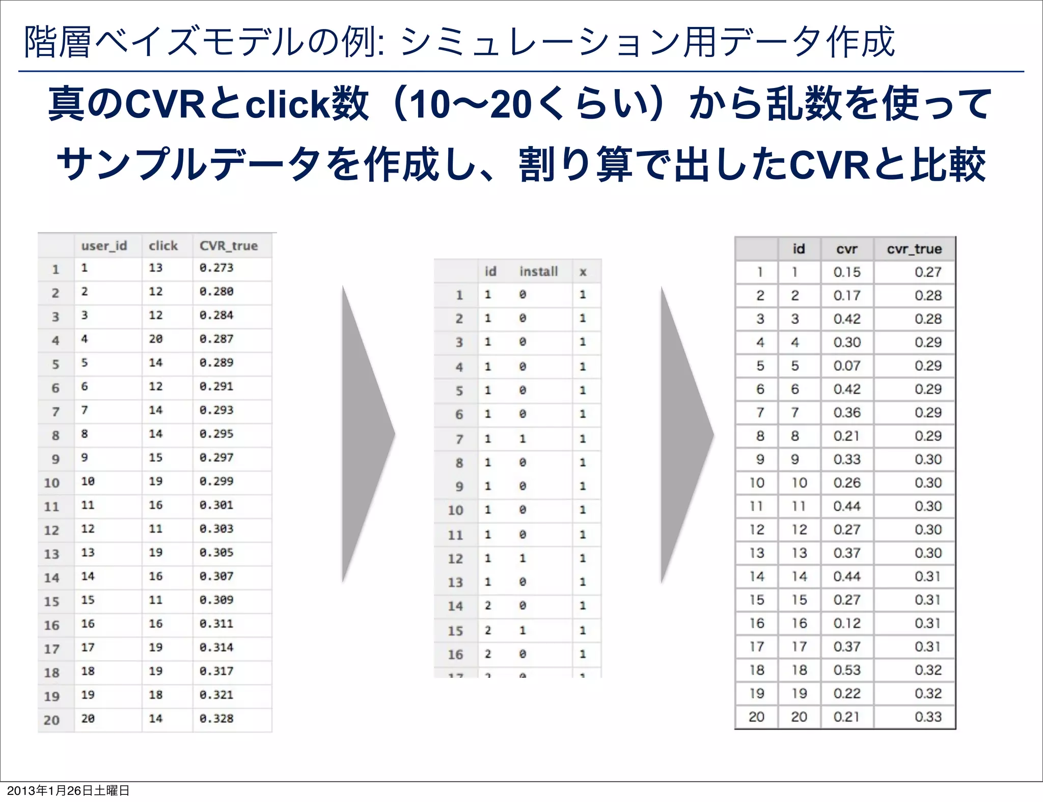階層ベイズモデルの例: シミュレーション用データ作成
    真のCVRとclick数（10&sim;20くらい）から乱数を使って
     サンプルデータを作成し、割り算で出したCVRと比較




2013年1月26日土曜日
 