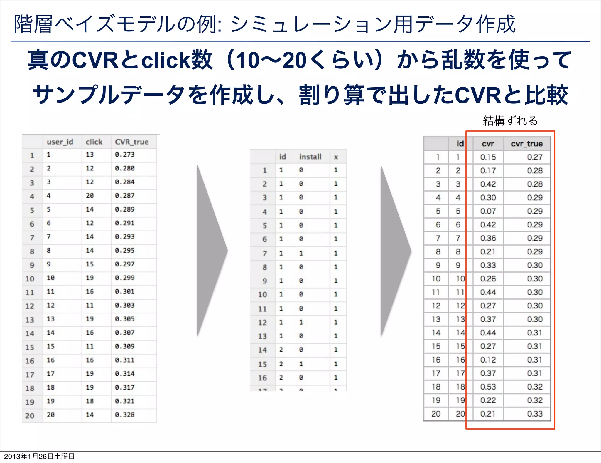 階層ベイズモデルの例: シミュレーション用データ作成
    真のCVRとclick数（10&sim;20くらい）から乱数を使って
     サンプルデータを作成し、割り算で出したCVRと比較
                             結構ずれる




2013年1月26日土曜日
 