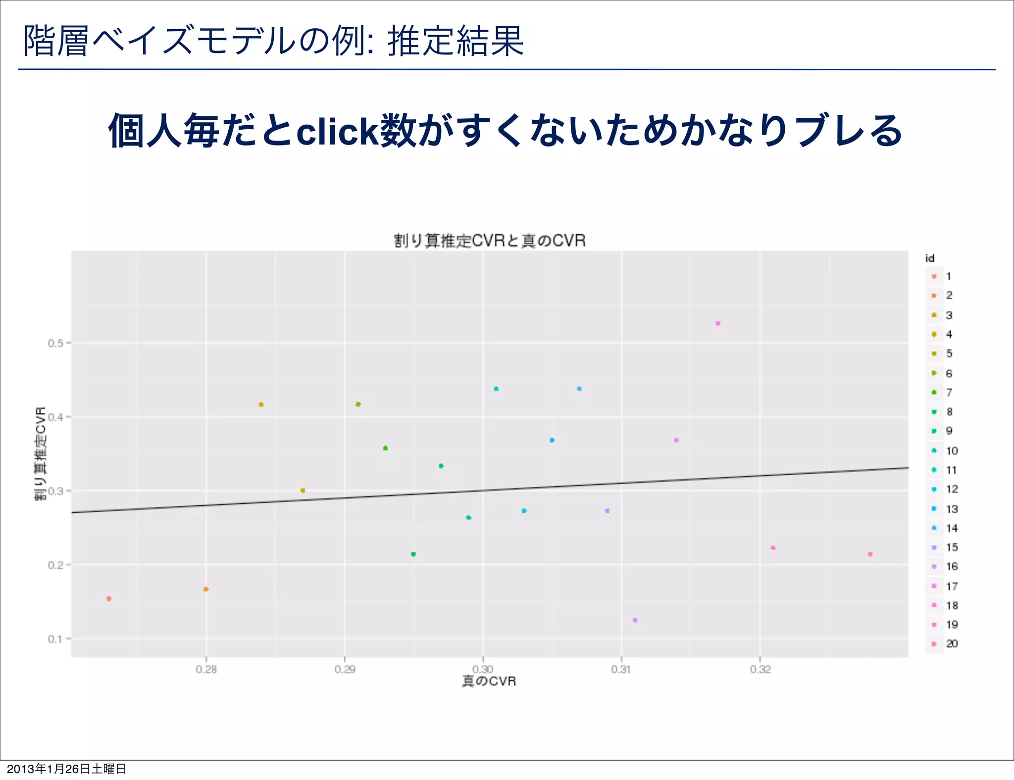 階層ベイズモデルの例: 推定結果

          個人毎だとclick数がすくないためかなりブレる




2013年1月26日土曜日
 