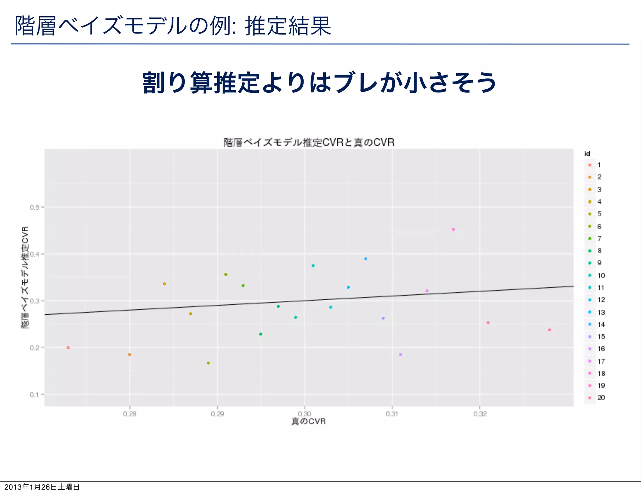 階層ベイズモデルの例: 推定結果

                割り算推定よりはブレが小さそう




2013年1月26日土曜日
 