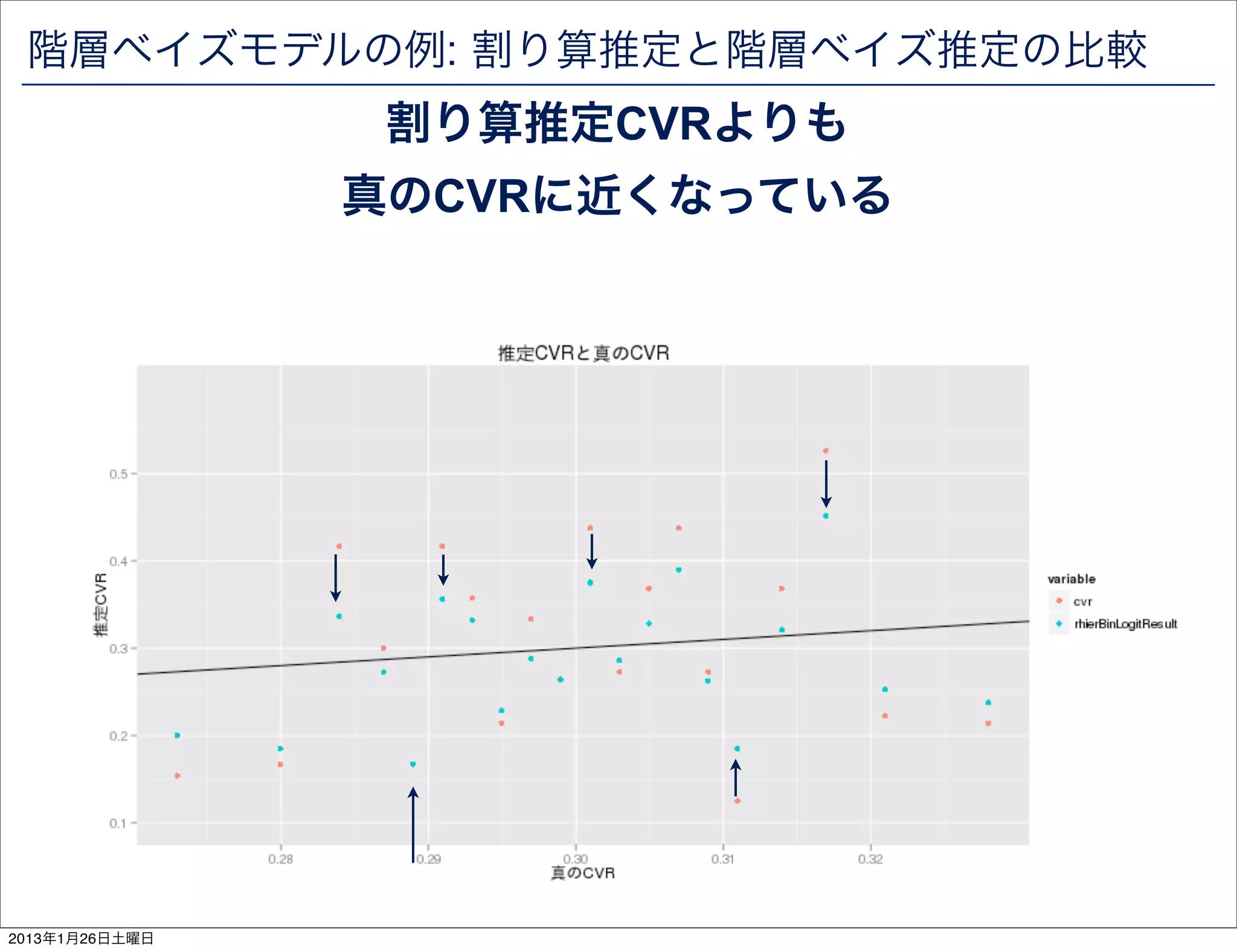 階層ベイズモデルの例: 割り算推定と階層ベイズ推定の比較
                 割り算推定CVRよりも
                真のCVRに近くなっている




2013年1月26日土曜日
 
