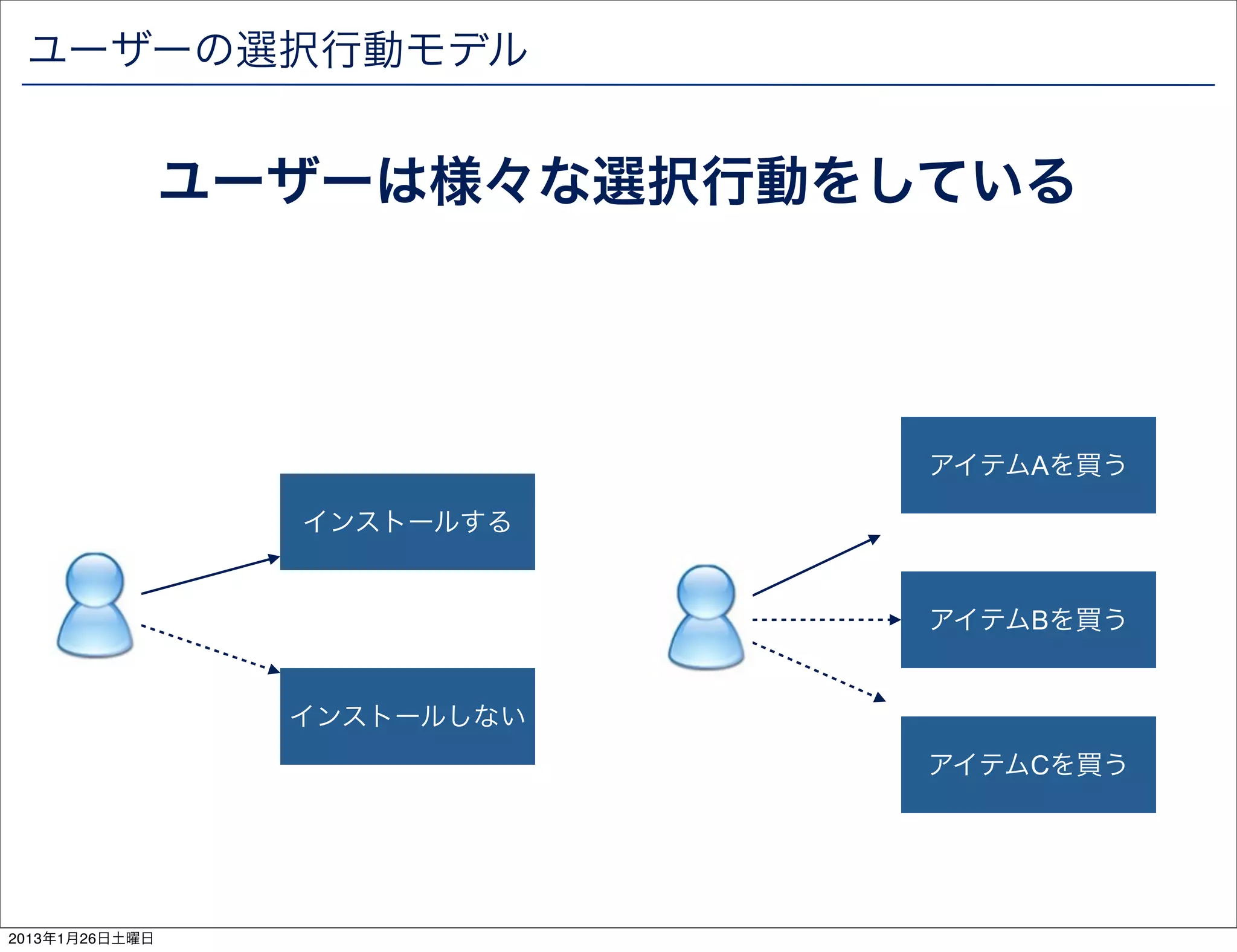 ユーザーの選択行動モデル


                ユーザーは様々な選択行動をしている




                              アイテムAを買う

                  インストールする


                              アイテムBを買う


                  インストールしない
                              アイテムCを買う




2013年1月26日土曜日
 