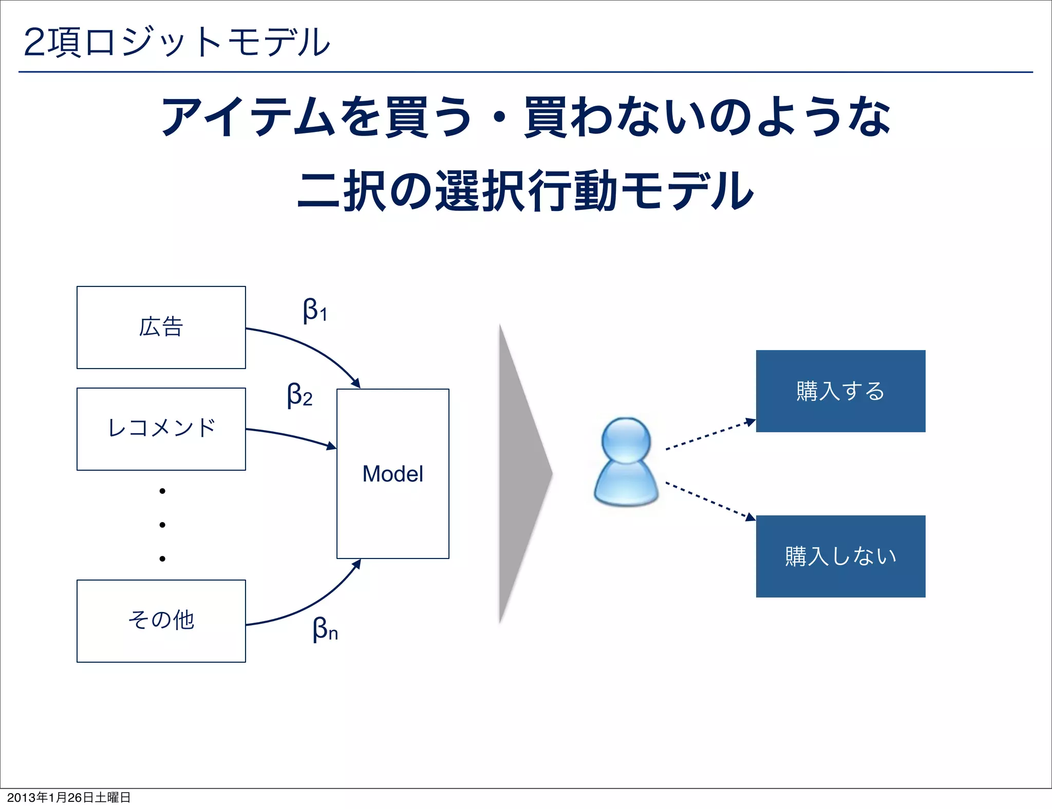 2項ロジットモデル

                アイテムを買う・買わないのような
                     二択の選択行動モデル

                      &beta;1
                広告


                     &beta;2            購入する
          レコメンド

                           Model
                ・
                ・
                ・                  購入しない

            その他       &beta;n




2013年1月26日土曜日
 