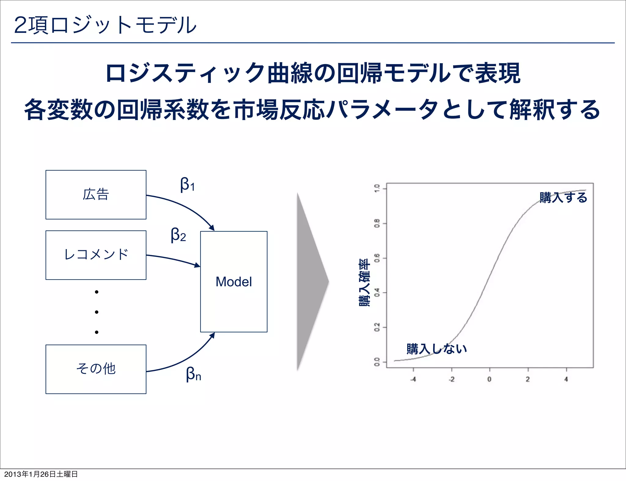 2項ロジットモデル

                    ロジスティック曲線の回帰モデルで表現
   各変数の回帰系数を市場反応パラメータとして解釈する


                       &beta;1
                広告                                 購入する


                      &beta;2
          レコメンド




                                    購入確率
                            Model
                ・
                ・
                ・
                                           購入しない
            その他        &beta;n




2013年1月26日土曜日
 