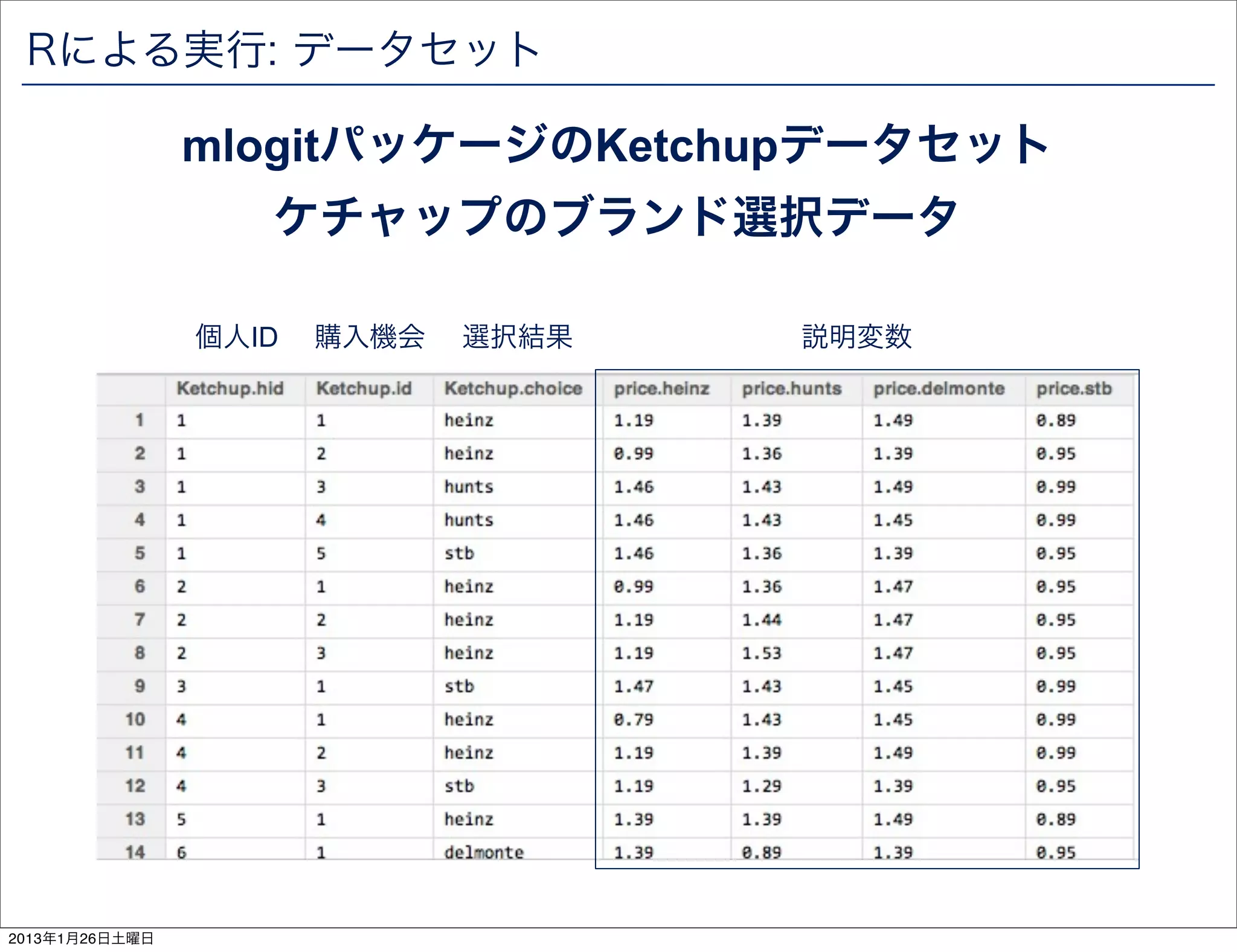 Rによる実行: データセット

                mlogitパッケージのKetchupデータセット
                   ケチャップのブランド選択データ

                個人ID   購入機会   選択結果   説明変数




2013年1月26日土曜日
 