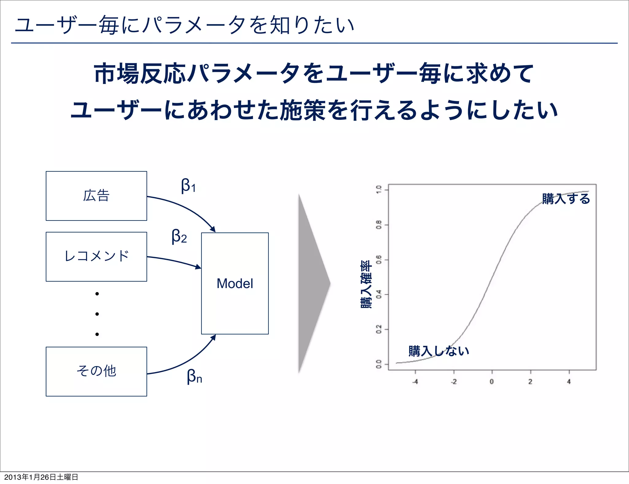ユーザー毎にパラメータを知りたい

                市場反応パラメータをユーザー毎に求めて
           ユーザーにあわせた施策を行えるようにしたい


                      &beta;1
                広告                                購入する


                     &beta;2
          レコメンド




                                   購入確率
                           Model
                ・
                ・
                ・
                                          購入しない
            その他       &beta;n




2013年1月26日土曜日
 