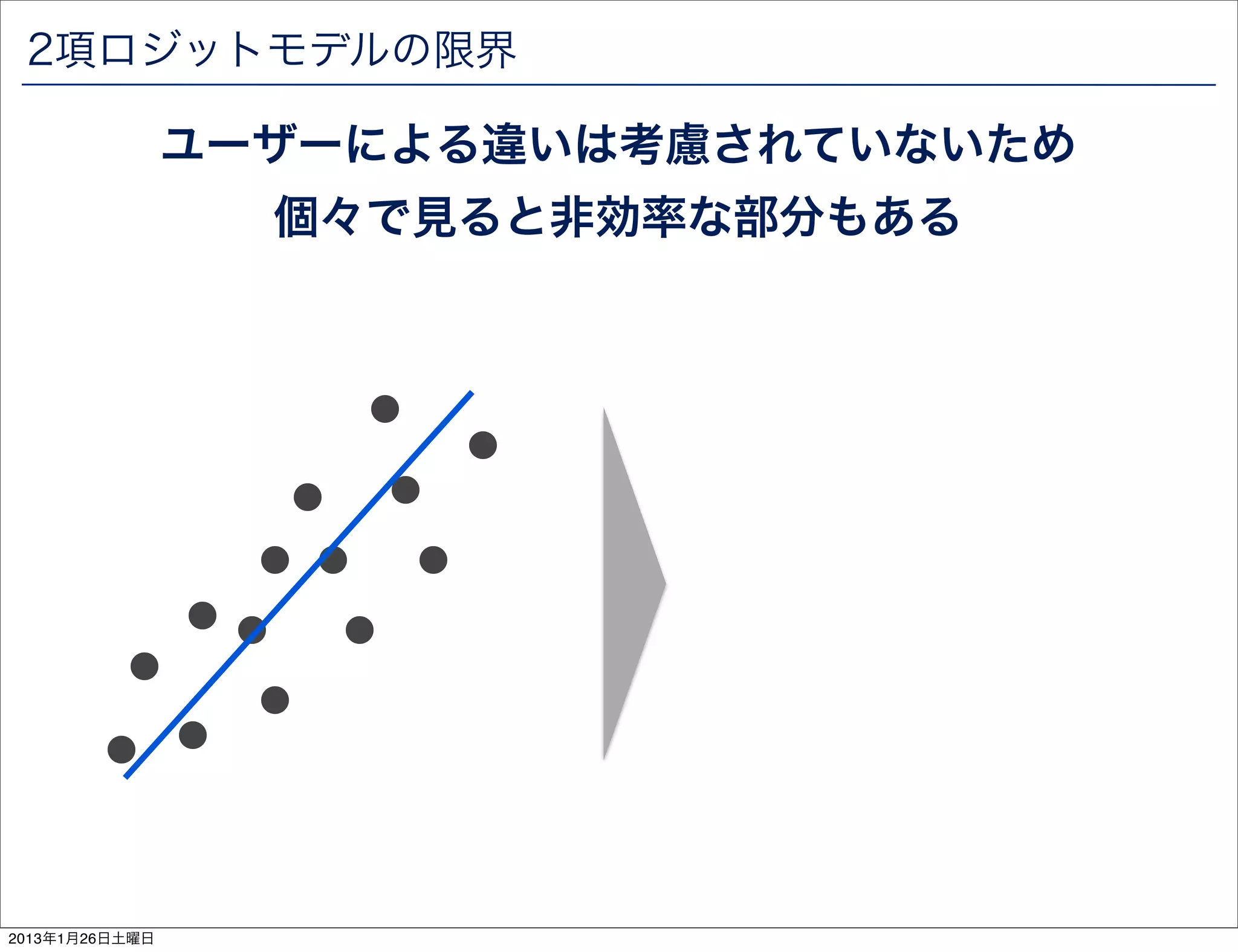 2項ロジットモデルの限界

                ユーザーによる違いは考慮されていないため
                  個々で見ると非効率な部分もある




2013年1月26日土曜日
 