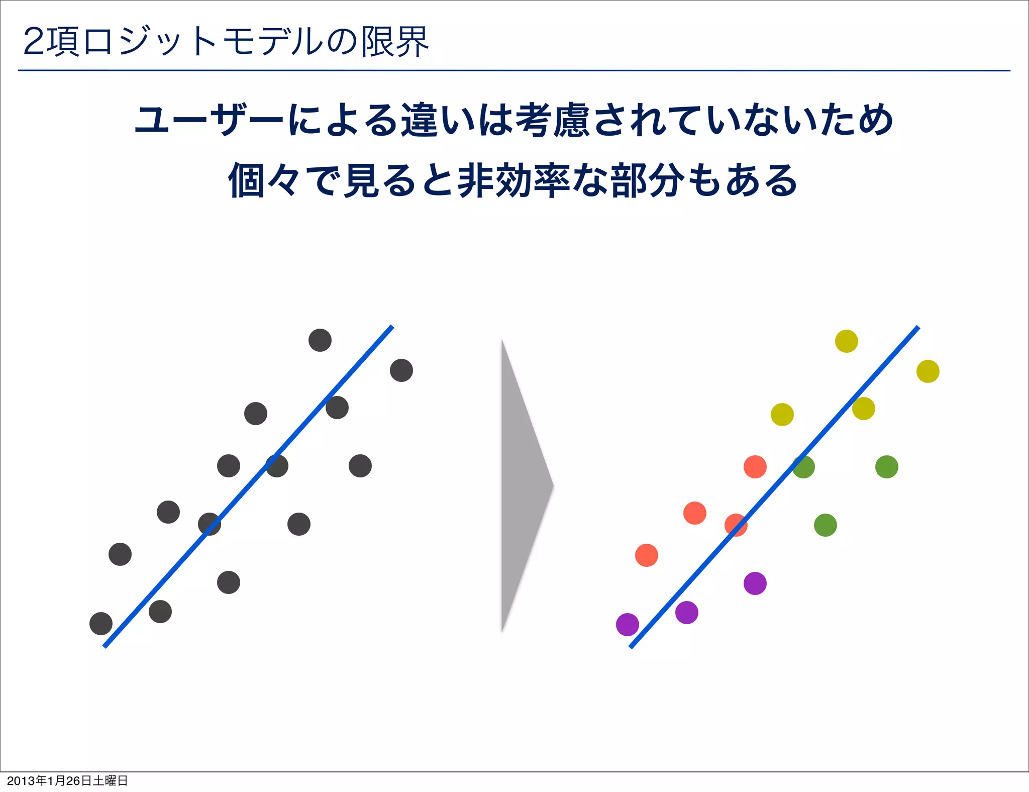 2項ロジットモデルの限界

                ユーザーによる違いは考慮されていないため
                  個々で見ると非効率な部分もある




2013年1月26日土曜日
 