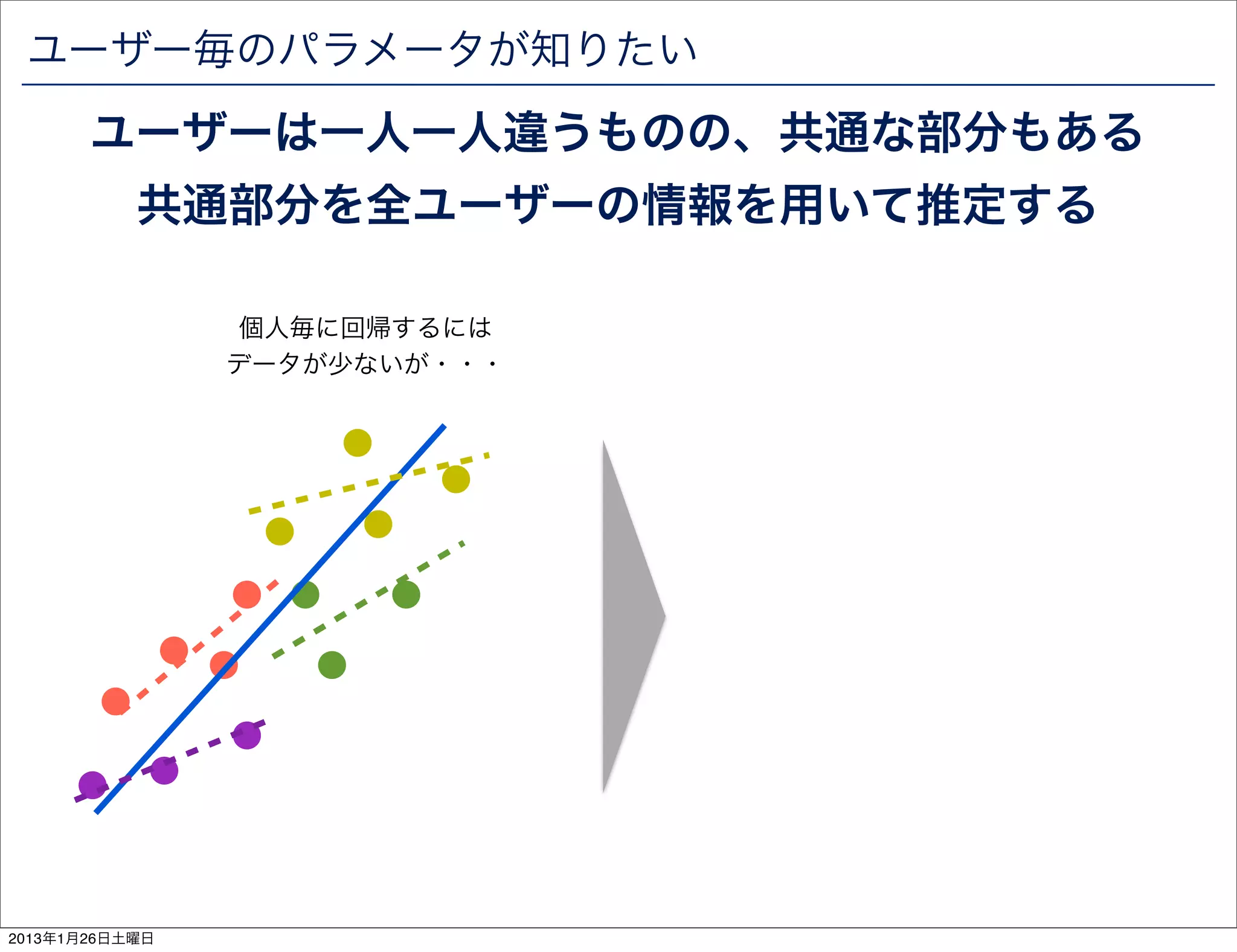 ユーザー毎のパラメータが知りたい
       ユーザーは一人一人違うものの、共通な部分もある
           共通部分を全ユーザーの情報を用いて推定する

                 個人毎に回帰するには
                データが少ないが・・・




2013年1月26日土曜日
 