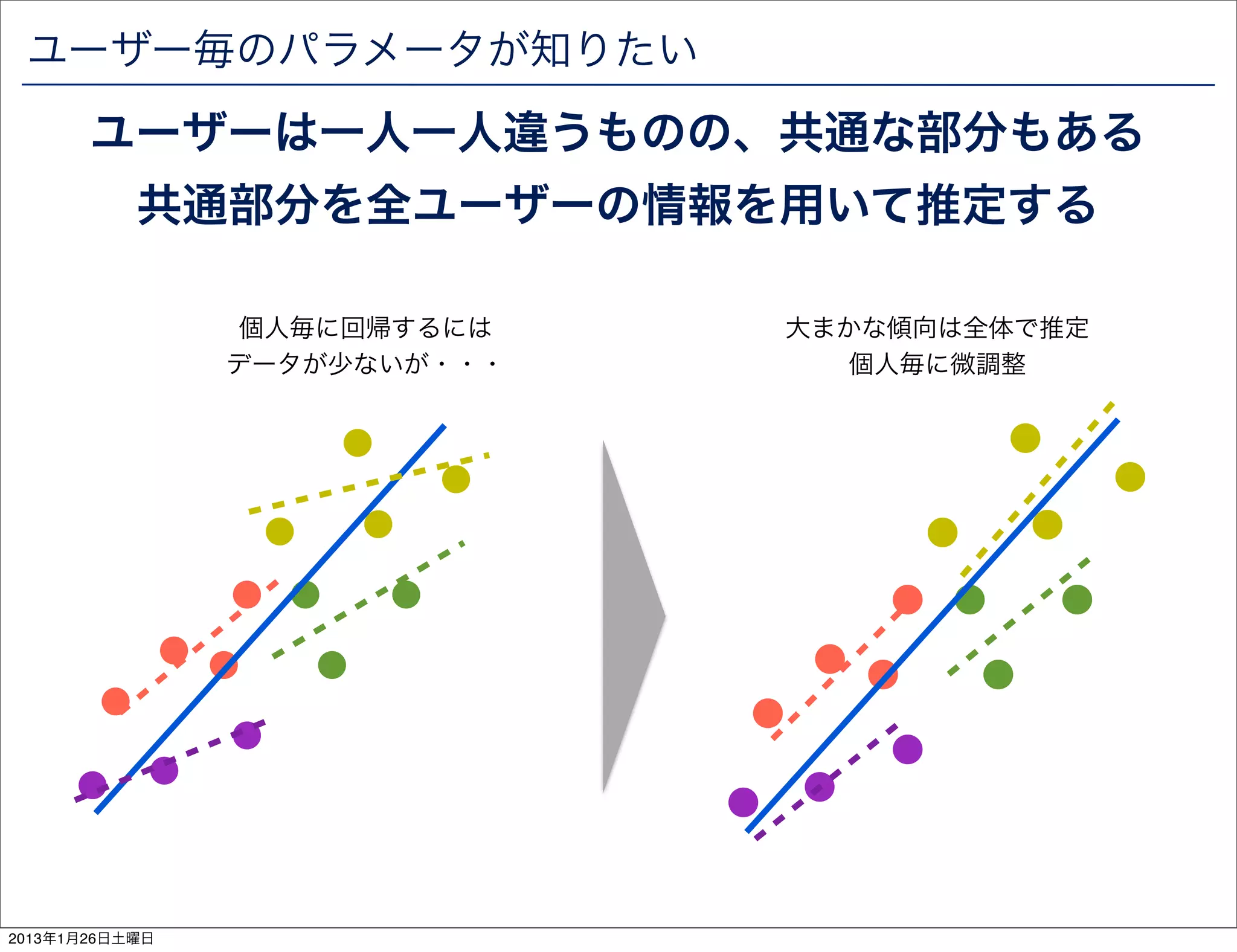 ユーザー毎のパラメータが知りたい
       ユーザーは一人一人違うものの、共通な部分もある
           共通部分を全ユーザーの情報を用いて推定する

                 個人毎に回帰するには   大まかな傾向は全体で推定
                データが少ないが・・・      個人毎に微調整




2013年1月26日土曜日
 